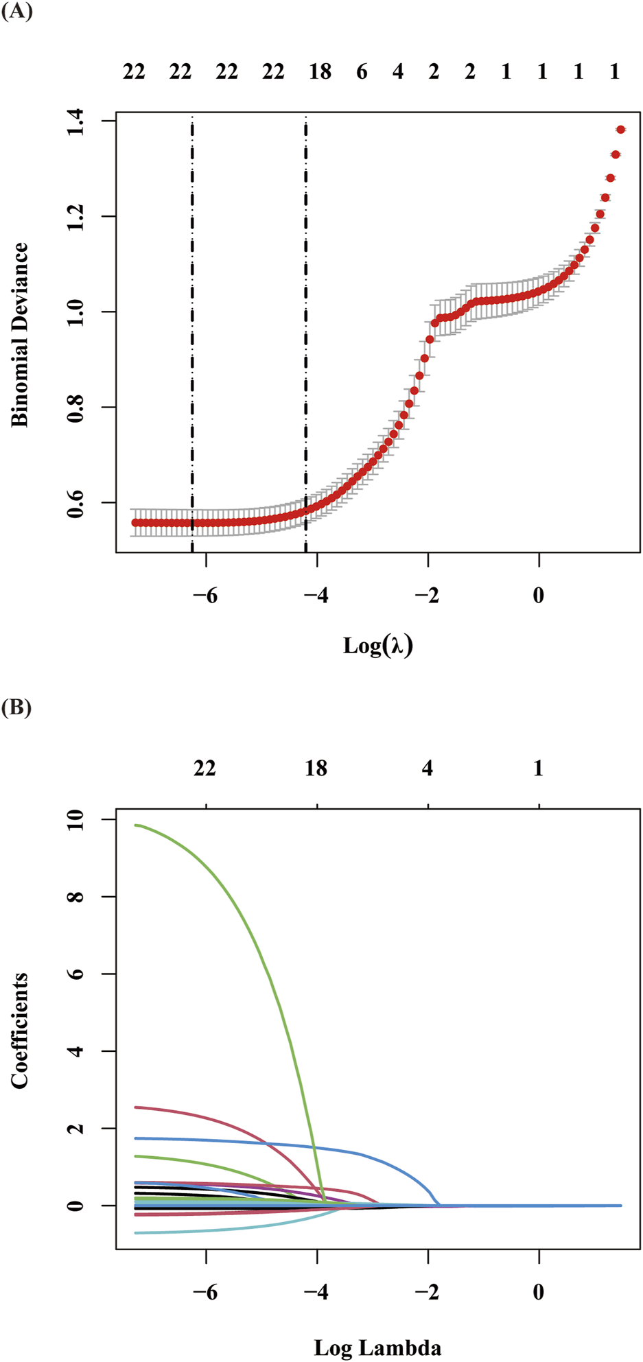 Panel A shows a graph of binomial deviance against log of lambda, with red dots indicating data points and dashed lines marking thresholds. Panel B presents a graph of coefficients against log lambda, featuring multiple colored lines representing different variables. Both graphs illustrate the relationship between a regularization parameter (lambda) and model metrics.