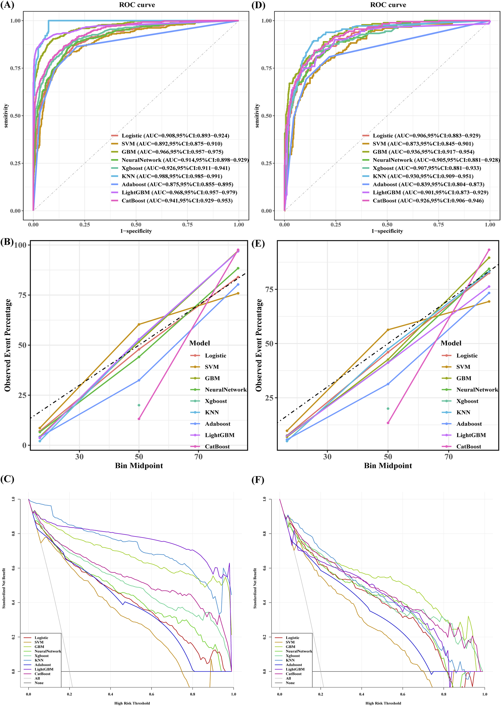 Three sets of graphs comparing nine machine learning models. Panel A and D show ROC curves with AUC values, analyzing model sensitivity and specificity. Panels B and E display calibration plots, showing observed event percentages across bin midpoints. Panels C and F illustrate decision curves, comparing standardized net benefits over high-risk thresholds. Models include Logistic, SVM, GBM, Neural Network, Xgboost, KNN, Adaboost, LightGBM, and CatBoost.