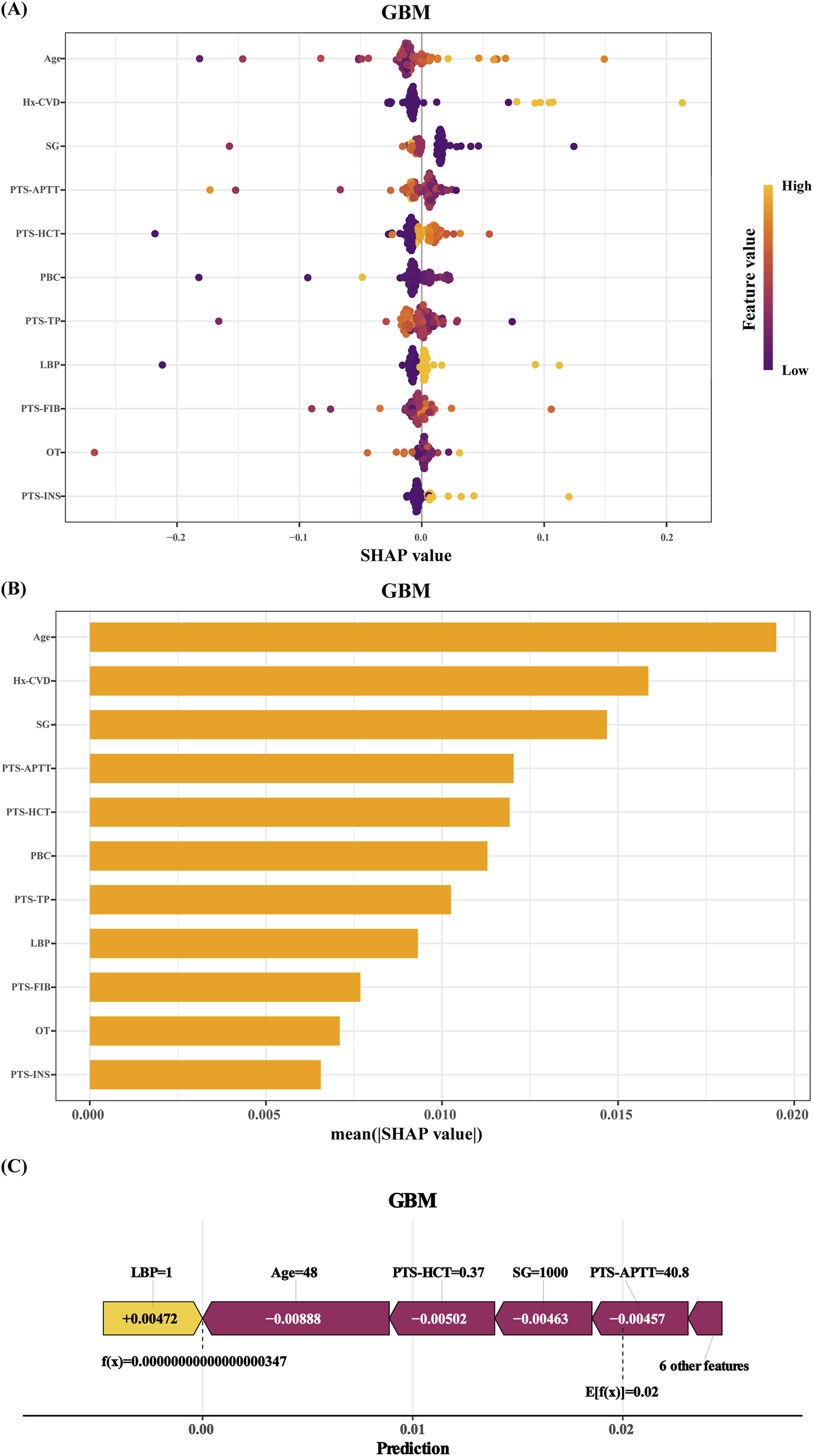 (A) A SHAP value plot for GBM shows feature importance with colorful dots indicating feature values, ranging from low (purple) to high (orange). Features like Age and Hx-CVD have significant impact. (B) A bar chart for GBM displays mean absolute SHAP values for each feature, with Age, Hx-CVD, and SG having the highest importance. (C) A SHAP waterfall plot illustrates the contribution of various features like LBP, Age, and PTS-HCT to the model prediction for GBM, with specific SHAP values noted.