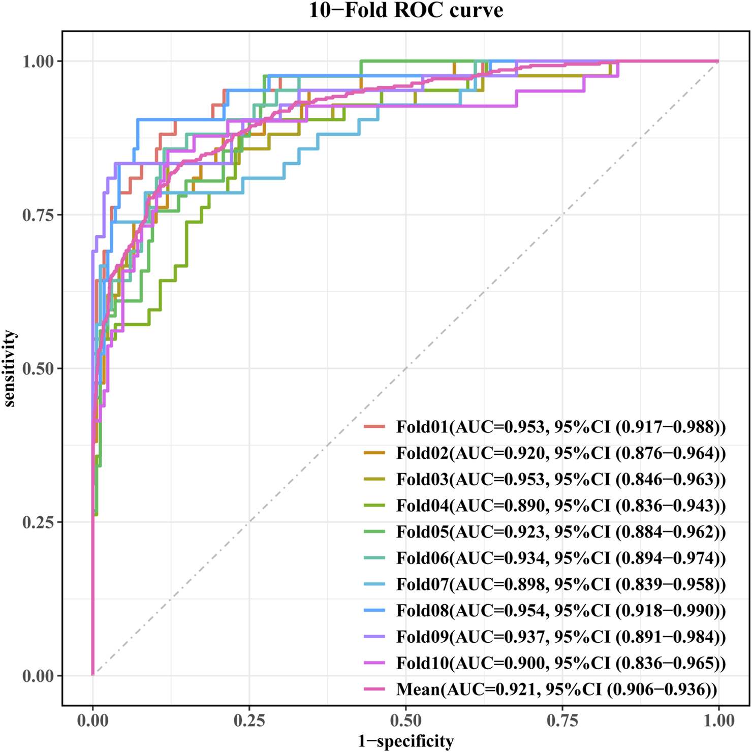 Ten-fold ROC curve illustrating the performance of a model across ten different folds. Each fold is represented by a colored line, with Area Under the Curve (AUC) values and 95% Confidence Intervals (CI) provided in the legend. The mean AUC is 0.921 with a 95% CI of 0.906 to 0.936. Axes are labeled with sensitivity and 1-specificity.