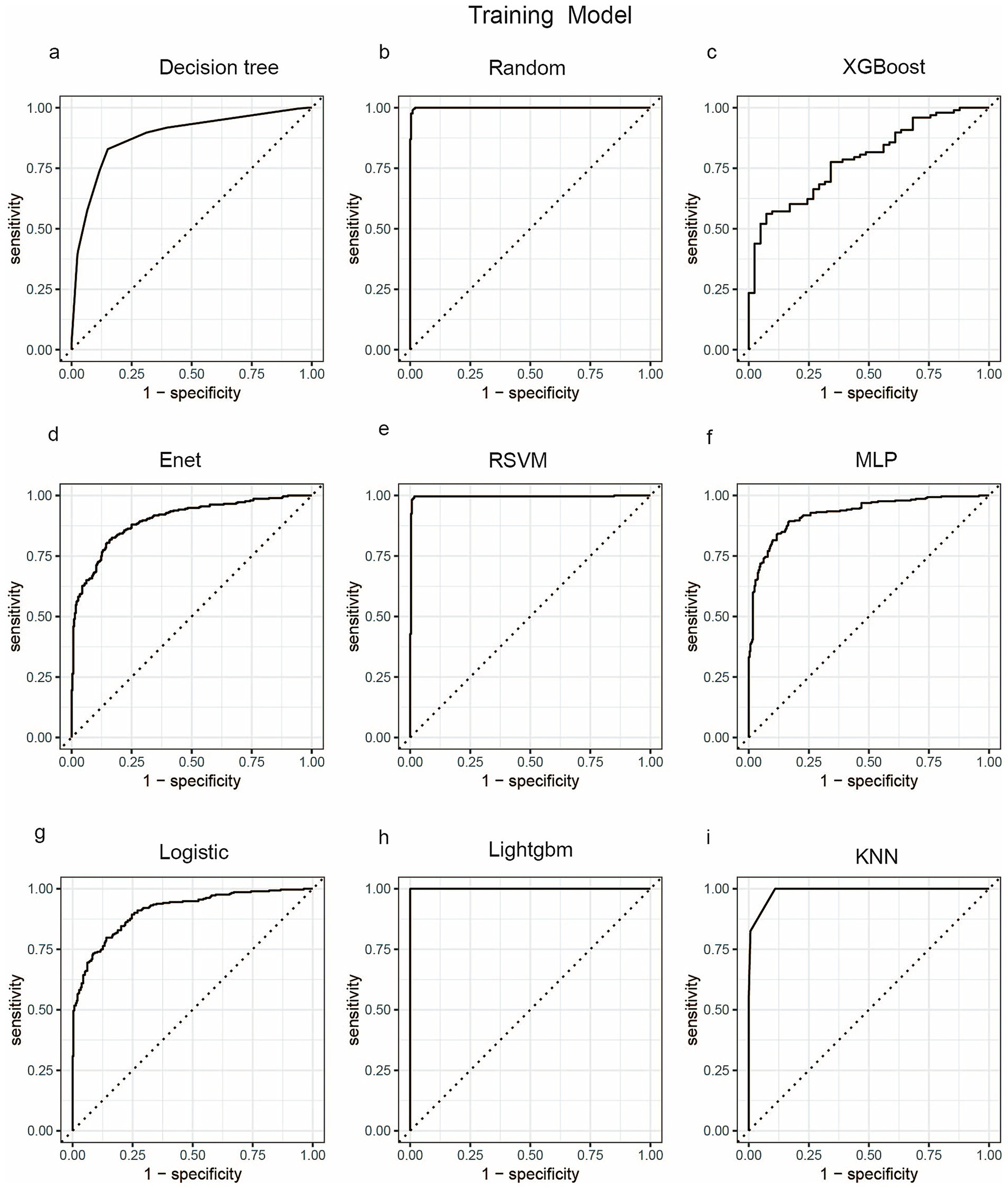 Nine ROC curve plots for various machine learning models. Each plot shows sensitivity against 1-specificity. Models include Decision Tree, Random, XGBoost, Enet, RSVM, MLP, Logistic, Lightgbm, and KNN. Diagonal lines represent random chance for comparison.