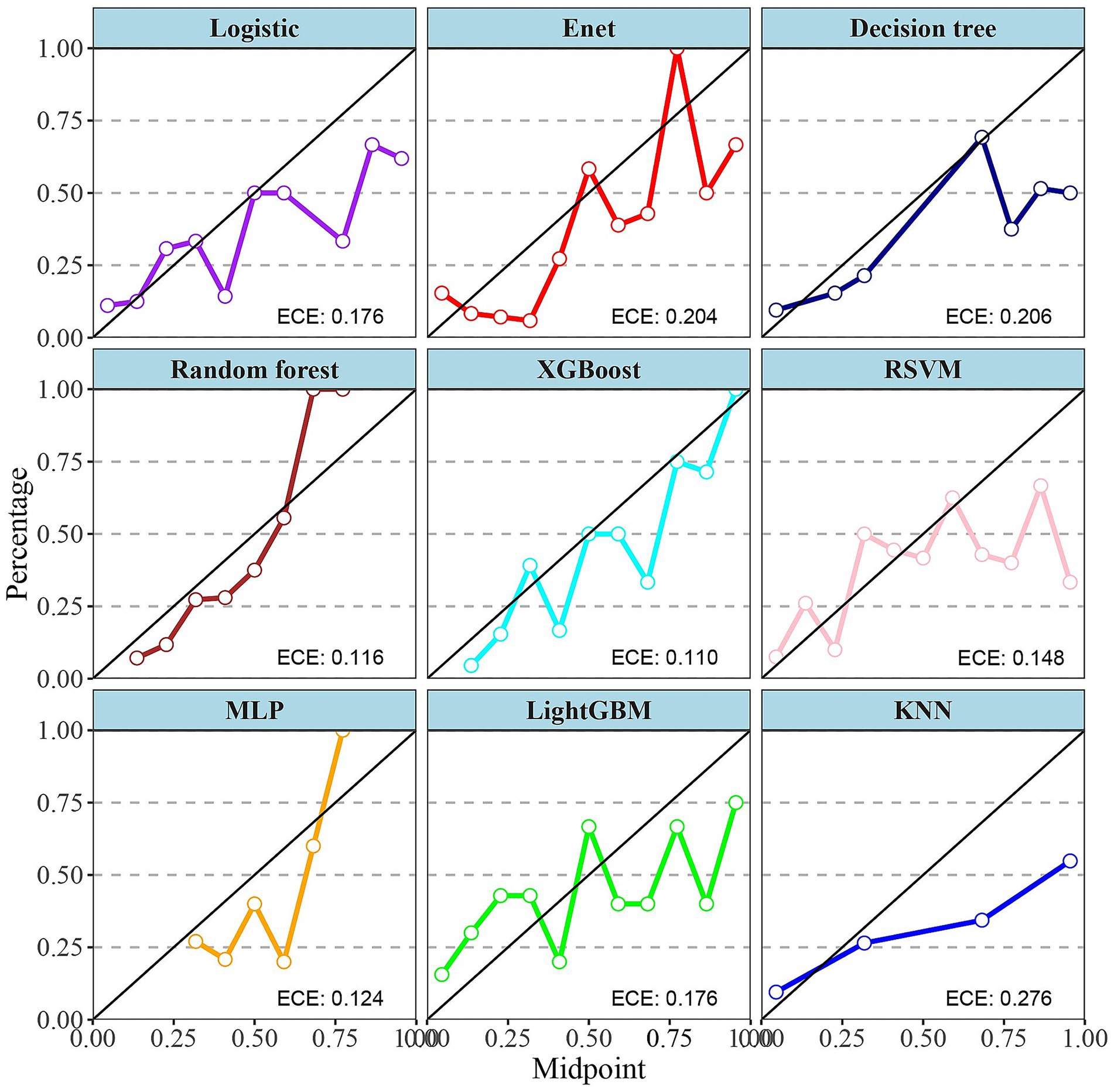 Calibration plots for different models, each showing predicted vs. actual percentages and labeled with Expected Calibration Error (ECE). Models include Logistic, Enet, Decision tree, Random forest, XGBoost, RSVM, MLP, LightGBM, and KNN. Each plot has a diagonal line for perfect calibration.
