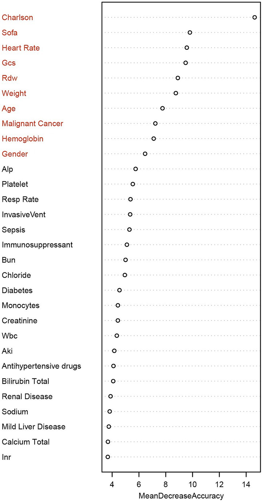 Dot plot showing the decrease in accuracy for various medical variables. Charlson is the highest at about 14, followed by Sofa, Heart Rate, Gcs, and others, down to Inr with the lowest value around 4. Each variable is plotted against the Mean Decrease Accuracy on the x-axis.
