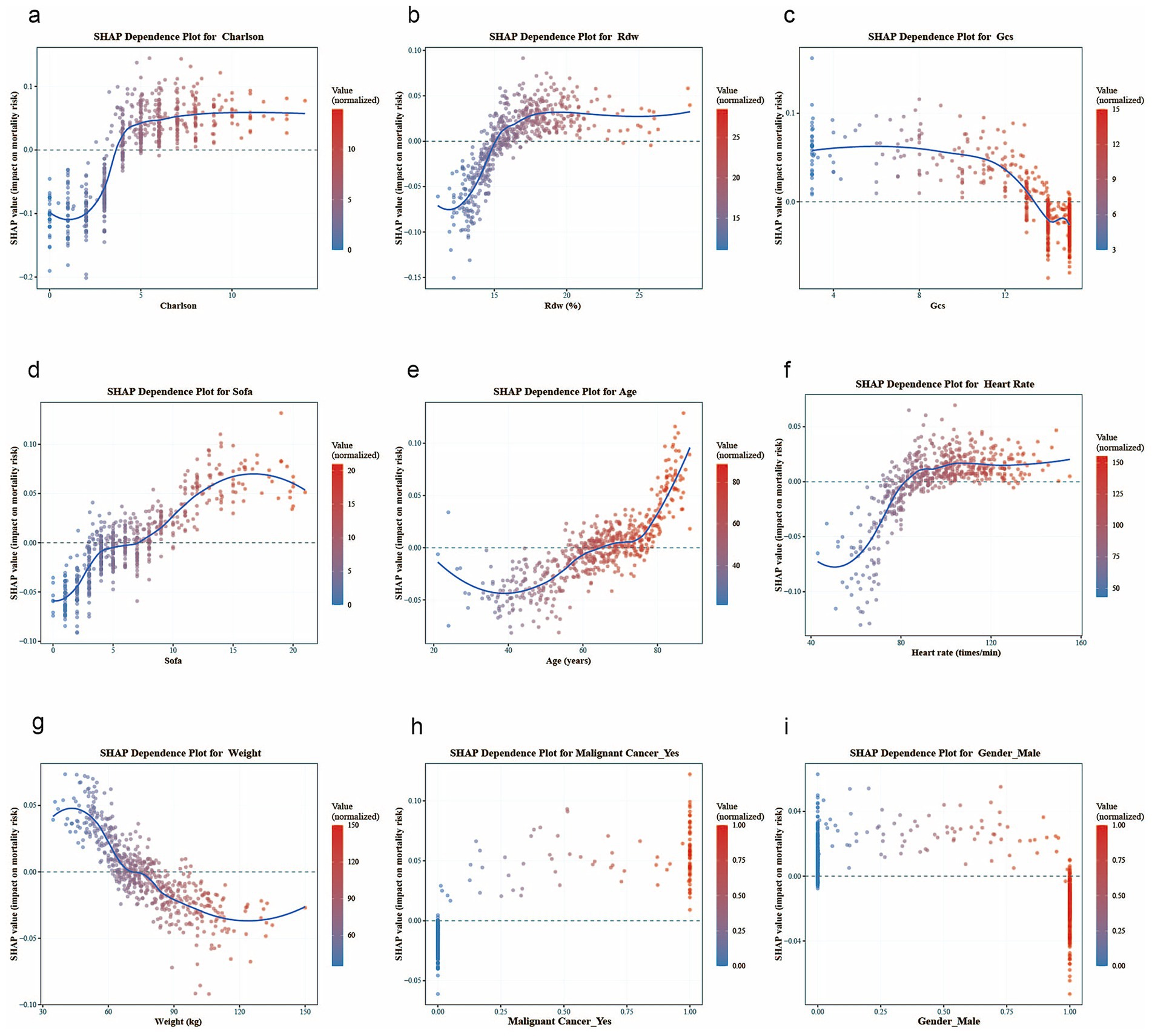 Nine SHAP dependence plots show the relationships between different features and SHAP values. Each plot represents a different feature: Charlson, Rdw, Gcs, Sofa, Age, Heart Rate, Weight, Malignant Cancer, and Gender_Male. Dots are color-coded based on normalized values, indicating the importance and impact of each feature on the model's output. Trend lines illustrate the nonlinear relationships between the features and their SHAP values.