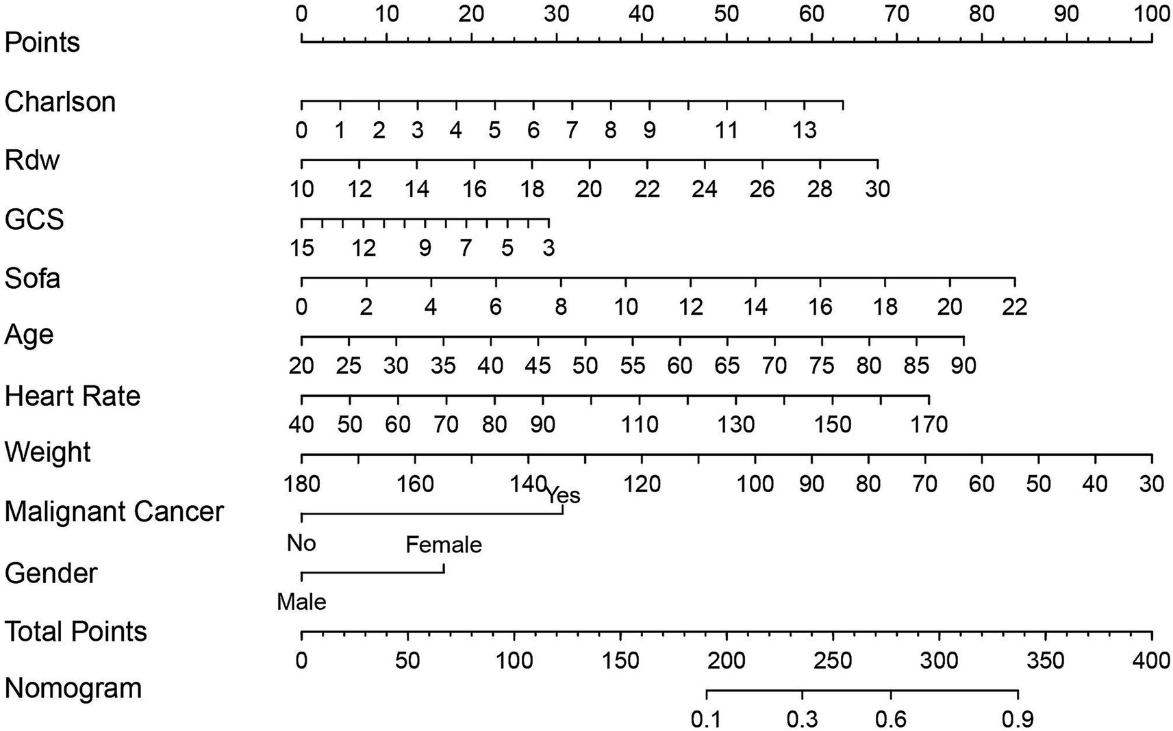 Nomogram depicting various scales and scores used to estimate total points. Variables include Charlson score, RDW, GCS, SOFA, age, heart rate, weight, malignant cancer presence, gender, and total points. Each variable corresponds to a point scale, with the nomogram facilitating the calculation of a score based on these inputs.