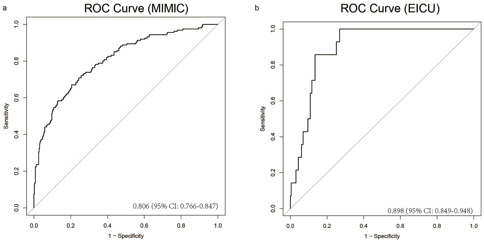 Two ROC curve graphs compare predictive models. Graph (a) shows the MIMIC dataset with an AUC of 0.806 and 95% confidence interval of 0.766 to 0.847. Graph (b) shows the EICU dataset with an AUC of 0.898 and 95% confidence interval of 0.849 to 0.948. Both graphs plot sensitivity against 1-specificity.
