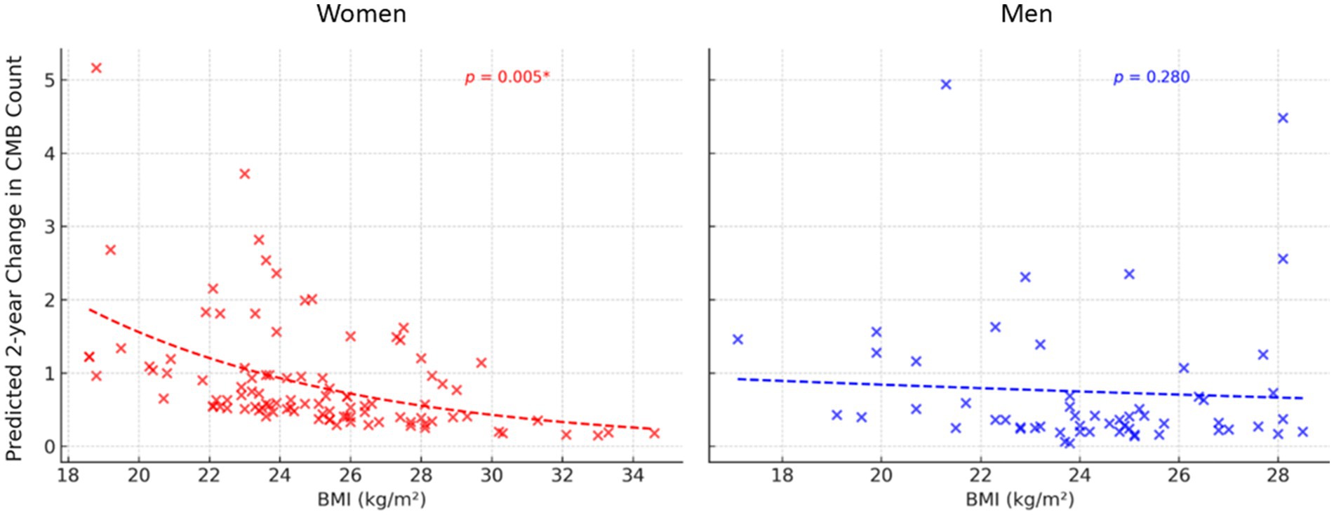 Scatter plots compare predicted 2-year change in cerebral microbleed (CMB) count against BMI for women and men. The women's plot shows a significant inverse relationship with a p-value of 0.005 and a downward trend line. The men's plot shows no significant relationship, with a p-value of 0.280 and a nearly flat trend line.