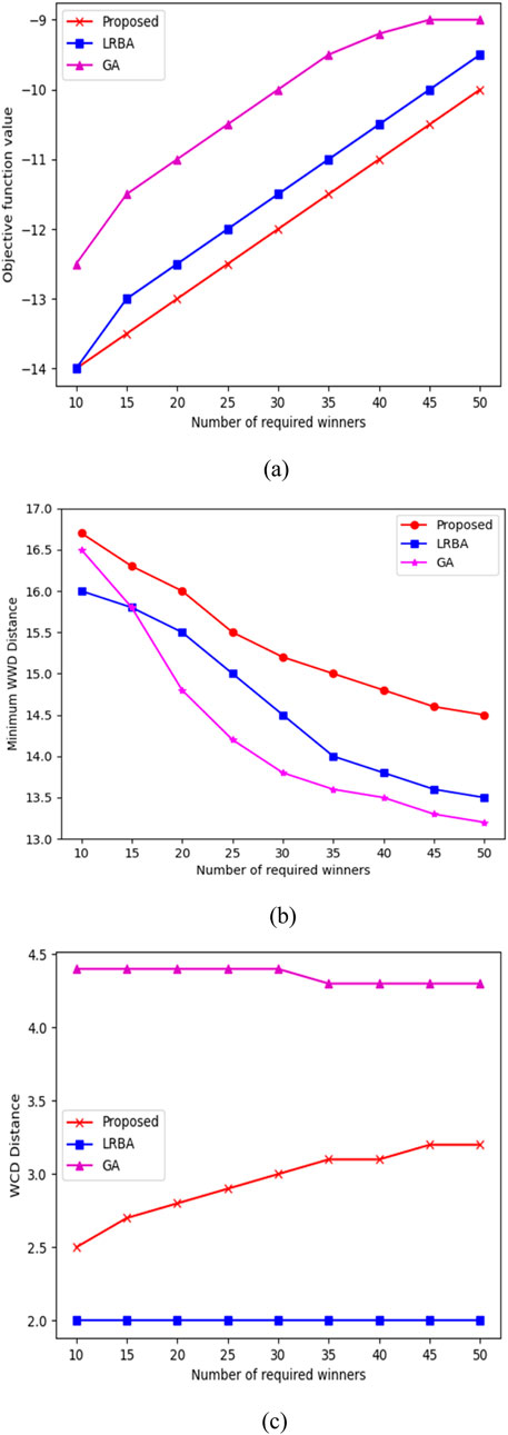 Three line graphs illustrating different metrics for three algorithms: Proposed, LRBA, and GA. (a) The first graph shows the objective function value increasing with the number of required winners, with GA consistently highest, followed by LRBA, and then the Proposed algorithm. (b) The second graph displays the minimum WWD distance decreasing with more required winners, with the Proposed algorithm performing best and GA performing the least effectively. (c) The third graph depicts the WCD distance, where the Proposed algorithm's values rise gradually, while LRBA remains constant and minimal.