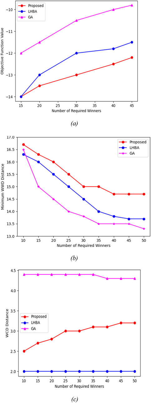 Three line graphs compare performance metrics of three algorithms—Proposed, LHBA, and GA—relative to the increasing number of required winners. (a) The first graph shows the Objective Function Value, where GA has the highest values, followed by LHBA, and Proposed with the lowest.(b) The second graph displays Minimum WWD Distance. Proposed starts highest, crossing below GA and LHBA, which both decrease steadily.(c) The last graph illustrates WCD Distance, with Proposed increasing slightly, GA remaining mostly flat, and LHBA staying constant at the lowest distance.
