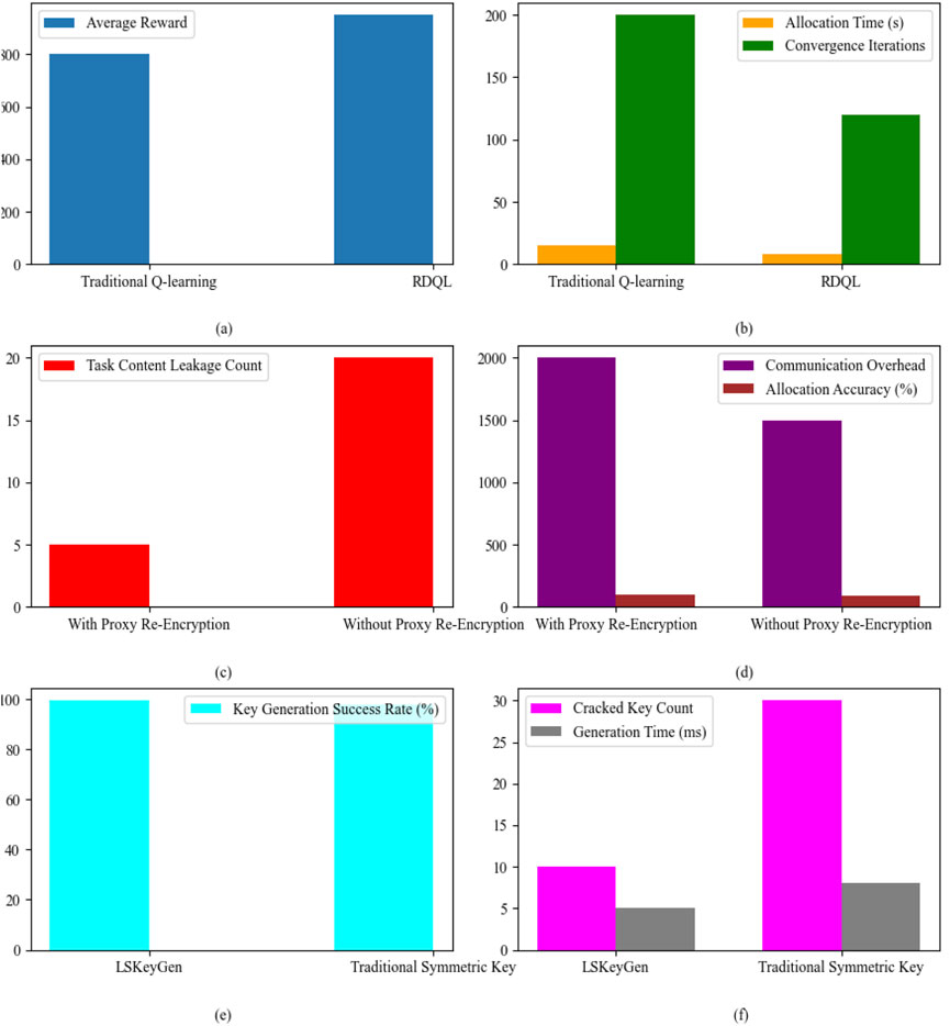 Chart set comparing different metrics across algorithms:(a) Bar chart shows average rewards for Traditional Q-learning and RDQL, with RDQL being slightly higher.(b) Bar chart displays allocation time and convergence iterations, with Q-learning having higher convergence but similar allocation time.(c) Bar chart shows task content leakage count, significantly higher without proxy re-encryption.(d) Bar chart highlights communication overhead and allocation accuracy, both higher with proxy re-encryption.(e) Bar chart shows key generation success rate, equally high for LSKeyGen and traditional symmetric key.(f) Bar chart depicts cracked key count and generation time, with traditional symmetric key having more cracked keys.