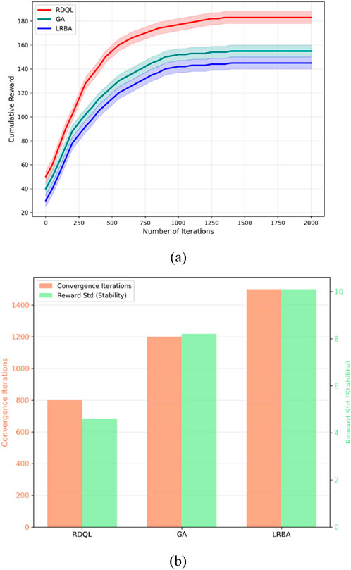 (a) A line graph showing cumulative reward over 2000 iterations. Three methods are compared: RDQL (red), GA (green), and LRBA (blue). RDQL shows the highest cumulative reward, while LRBA shows the lowest.(b) A bar chart comparing convergence iterations and reward standard deviation for RDQL, GA, and LRBA. Convergence iterations (orange) are highest for GA and LRBA, and lowest for RDQL. Reward standard deviation (green) is similar across all methods.