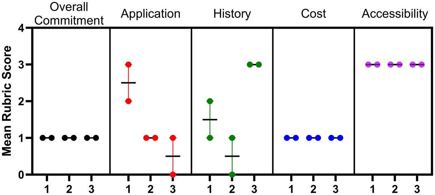 Bar graph showing mean rubric scores for fivecategories: Overall Commitment, Application, History, Cost, and Accessibility. Eachcategory has three data points, one for each textbook rated, with scores of one to threeacross different colors rating categories depicted in different colors: black (OverallCommitment), red (Application), green (History), blue (Cost), and purple (Accessibility).Error bars indicate rater variability within Application and History categories.