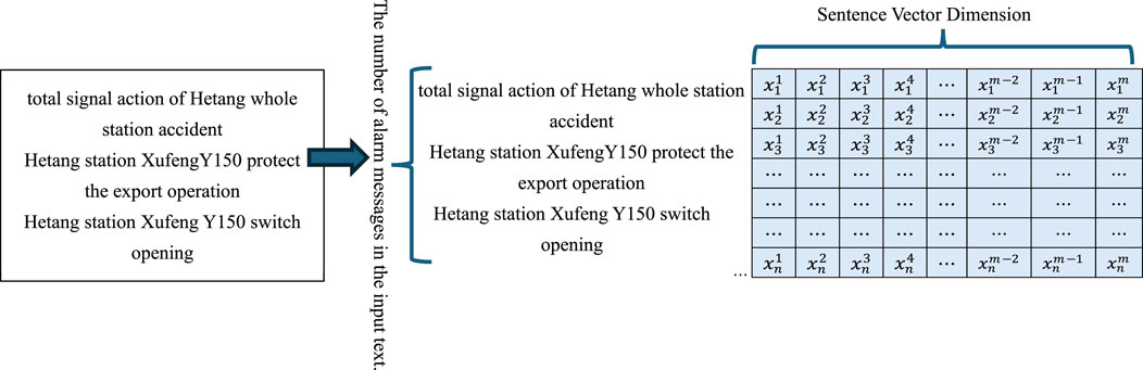 Flowchart illustrating the transformation of alarm messages into a sentence vector matrix. On the left, input text describes events at Hetang station, like