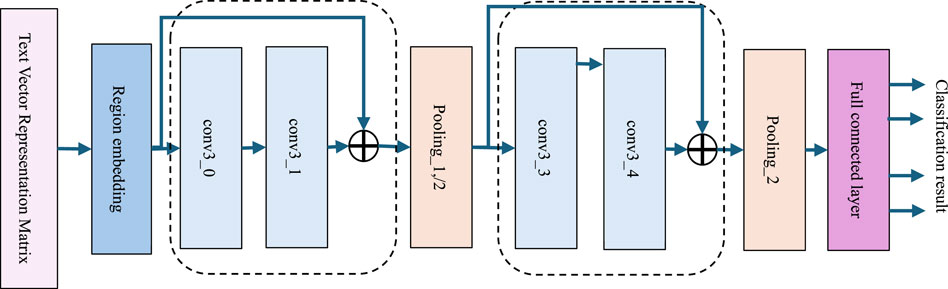 Diagram of a neural network architecture for text classification. It starts with a