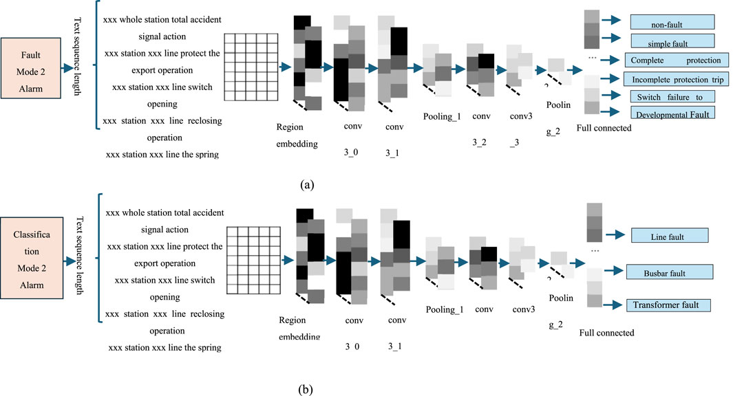 Diagrams (a) and (b) illustrate neural network architectures for fault and classification tasks in alarm systems. Input sequences undergo region embedding and convolutional layers, aligned in a sequence from conv, pooling, to fully connected layers. Outputs in (a) categorize alarms into non-fault, simple fault, and protection issues, while (b) assigns them to line, busbar, and transformer faults.