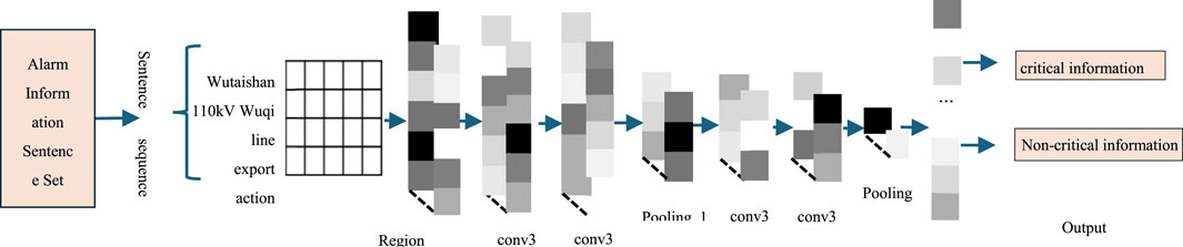 Flowchart of a neural network processing sequence data. Input includes