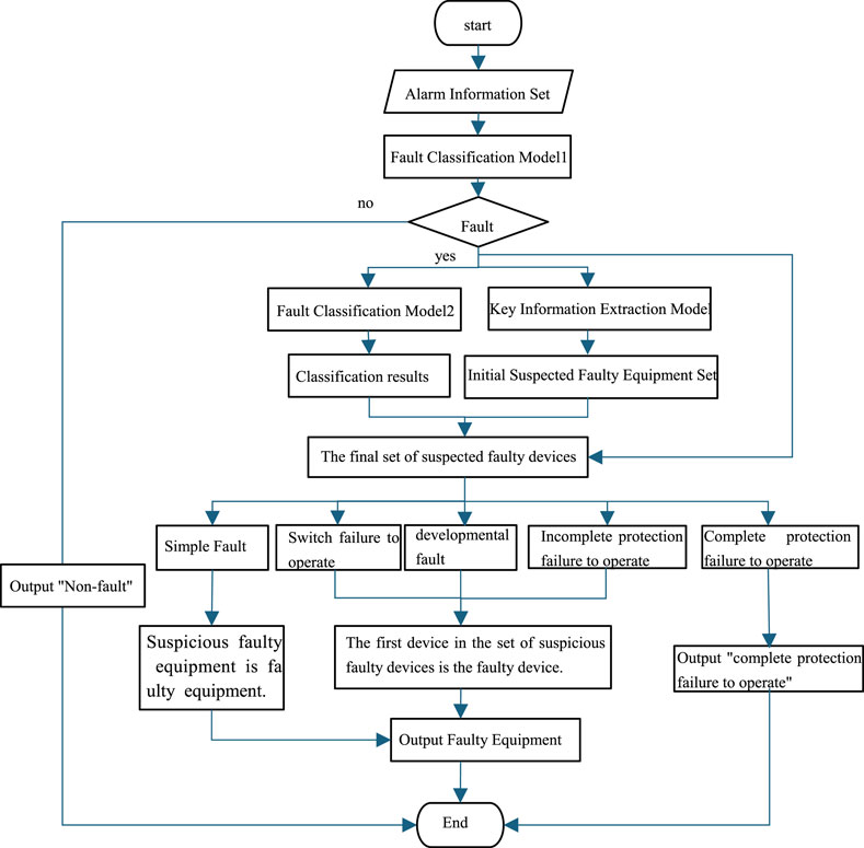 Flowchart illustrating a fault diagnosis process. It begins with