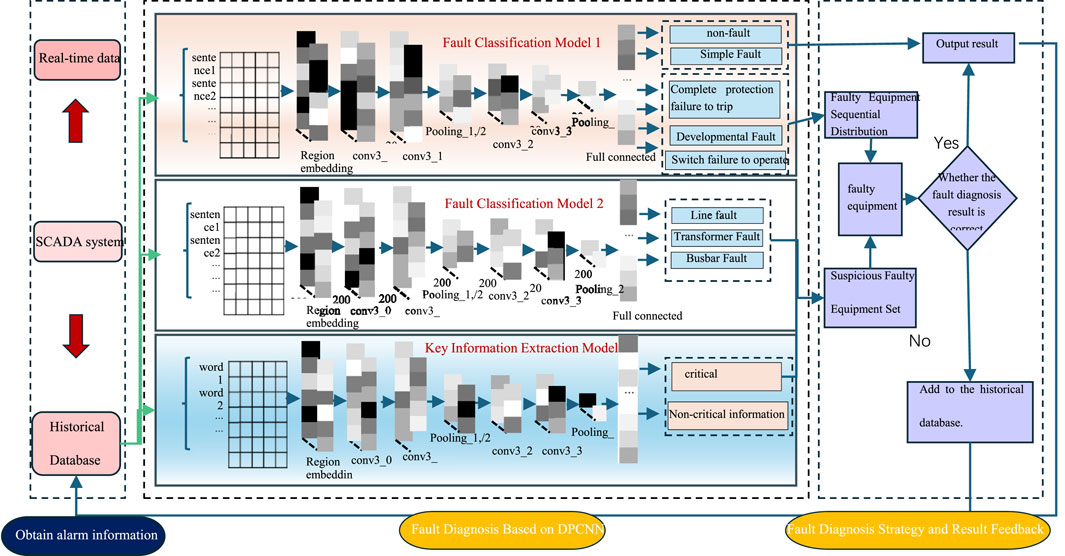 Flowchart illustrating a fault diagnosis process using DPCNN models. Real-time data from SCADA systems and historical databases are inputted for fault classification and key information extraction. Results lead to outputs on faulty equipment distribution. If the diagnosis is correct, results are outputted. If not, information is added to historical databases. The chart includes pathways for various fault types such as simple, developmental, and busbar faults.