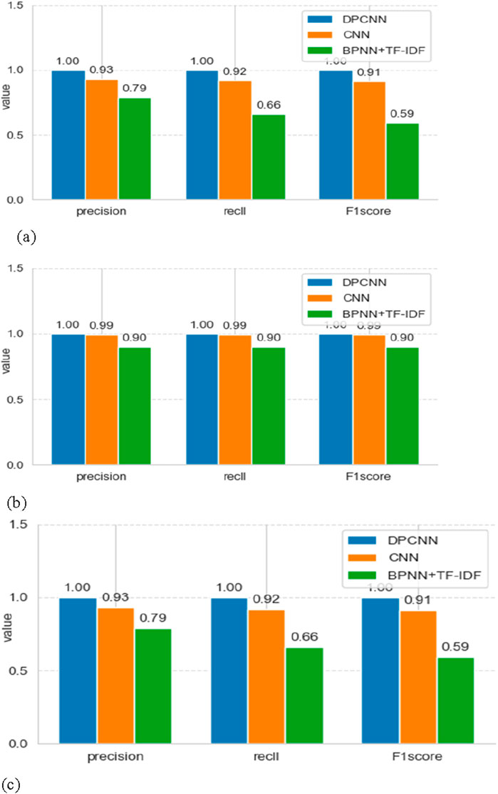 Bar charts compare the performance of DPCNN, CNN, and BPNN+TF-IDF across three metrics: precision, recall, and F1 score. In chart (a), DPCNN excels with perfect scores, while BPNN+TF-IDF lags in recall and F1 score. In chart (b), all models have high scores, with DPCNN slightly leading. Chart (c) mirrors chart (a), reinforcing DPCNN's superior performance.