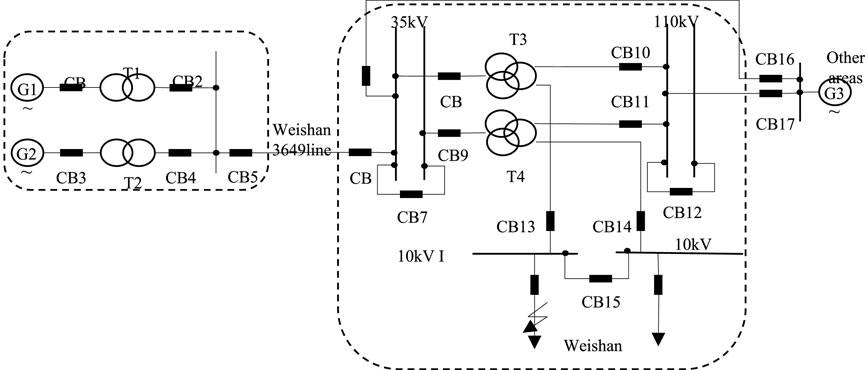 Electrical circuit diagram showing a system with multiple components. Two generators labeled G1 and G2 connect to transformers T1 and T2 via circuit breakers CB1 to CB5. A Weishan 13640 line connects this setup to transformers T3 and T4 through various circuit breakers, including CB7 to CB15. Additional connections include 35kV and 110kV lines and breakers CB16 and CB17, linking to another area with generator G3.