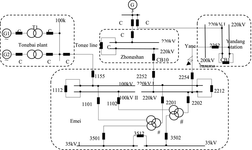Electrical circuit diagram showing a power system network. Contains connections between components labeled as Tongbai plant, Yandang station, Zhongshan, and Emei. Features transformers, circuit breakers, generators, and transmission lines with various voltage levels, such as 35 kV, 100 kV, and 220 kV. Components are enclosed in dashed rectangles with connections marked by lines and labeled with identifiers.