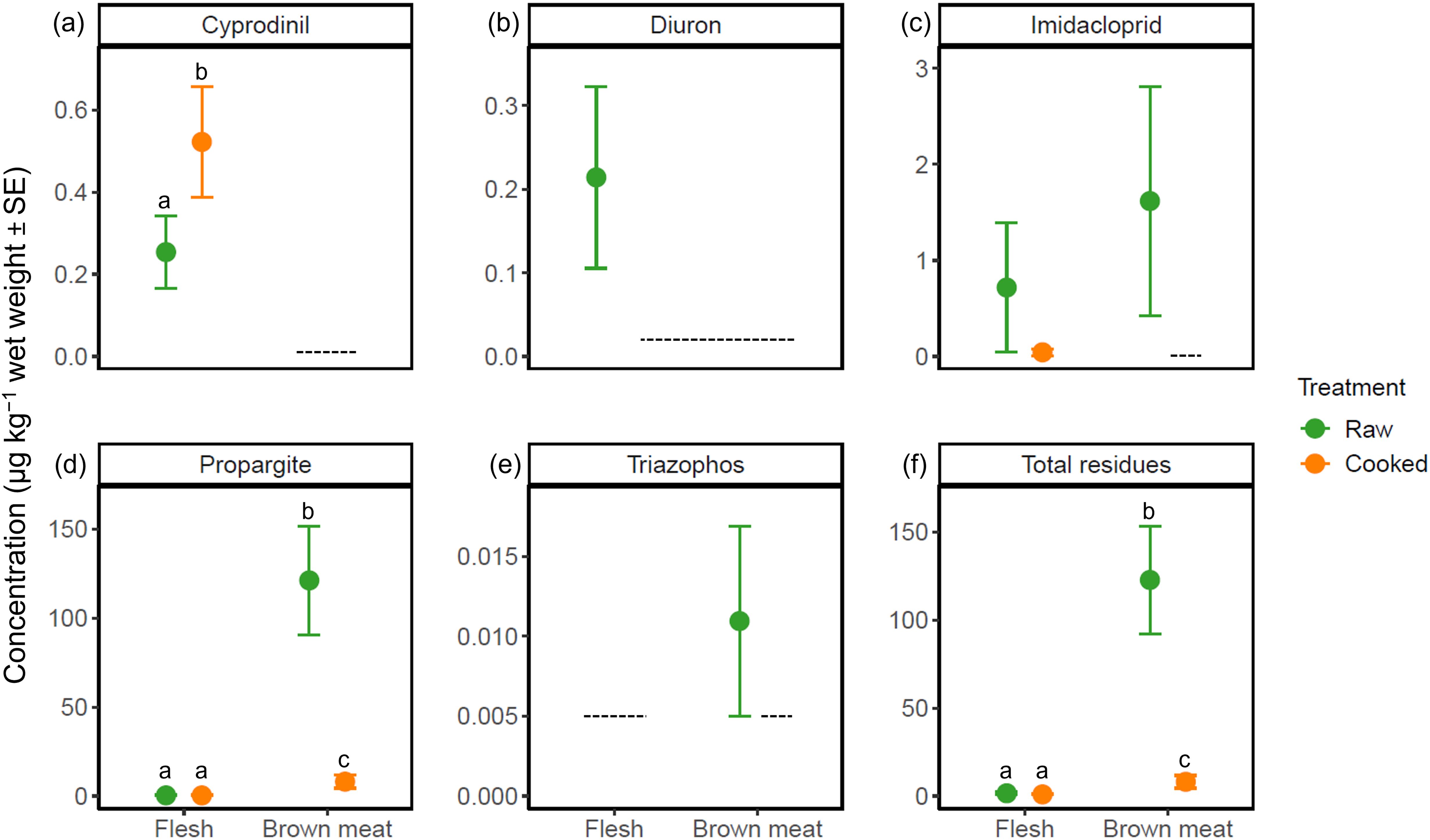 Six-panel figure showing concentrations of pesticides in raw andcooked giant mud crab edible tissues. (a) Cyprodinil: higher concentration in cooked flesh. (b) Diuron: moderate concentration in raw flesh. (c) Imidacloprid: higher in raw meat, absent in cooked. (d) Propargite: highest in raw meat. (e) Triazophos: low concentration in raw. (f) Total residues: highest in raw meat. Treatments are represented by green (raw) and orange (cooked) circles. Error bars indicate standard error.