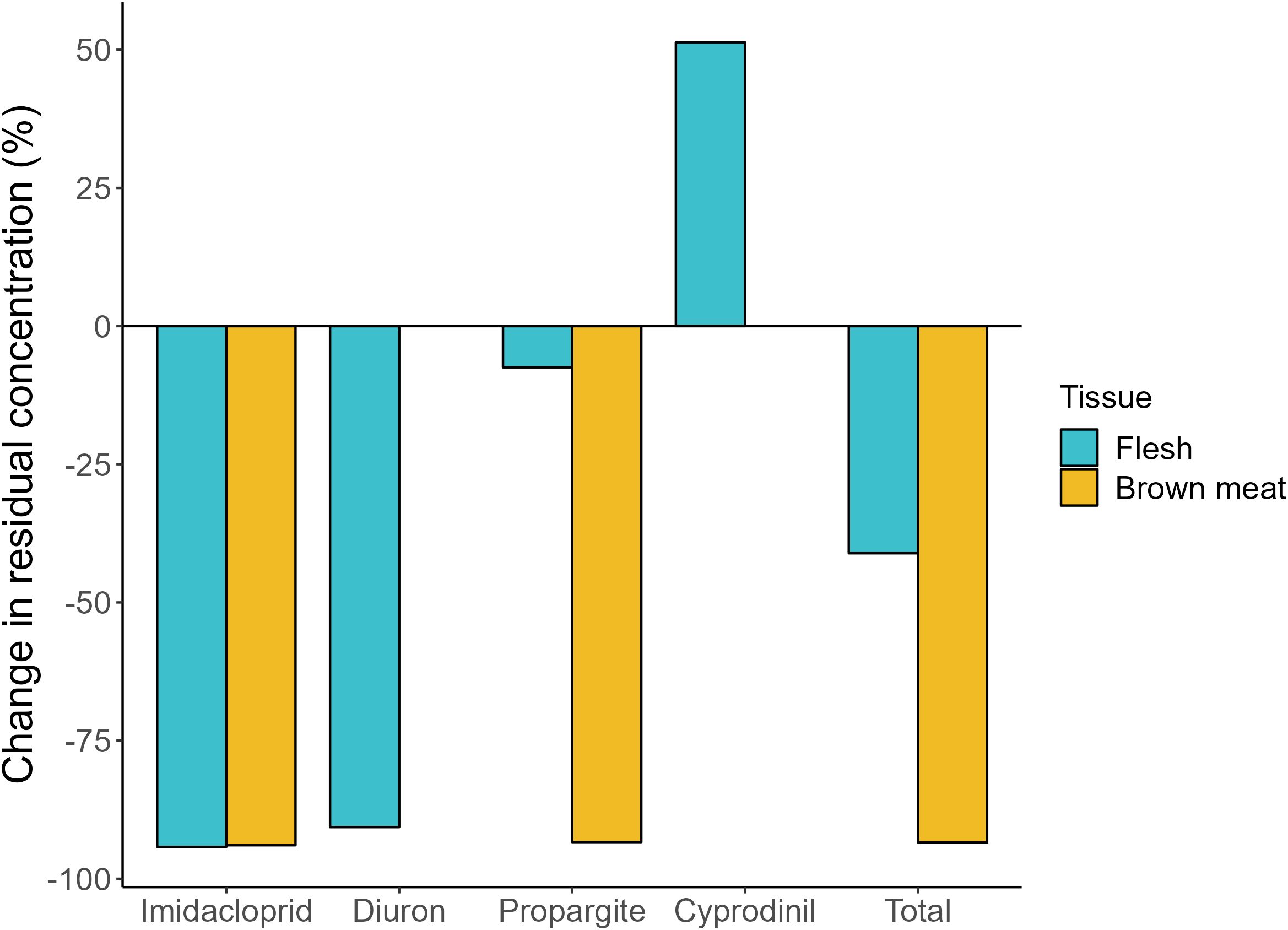 Bar chart showing the change in residual concentrationpercentage for various pesticides, including Imidacloprid, Diuron, Propargite, and Cyprodinil, in flesh and brown meat tissues. Bars for flesh are in blue, and bars for brown meat are in orange. The data illustrate variations in concentration changes for different compounds among different tissues.