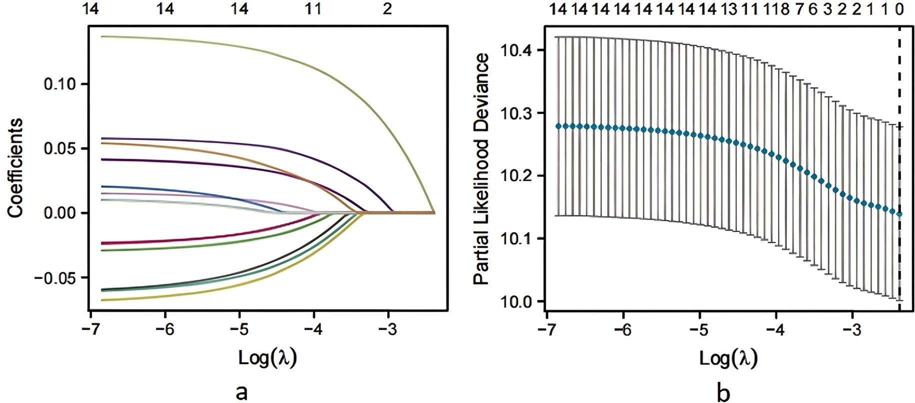 Graph a shows coefficient trajectories against log of lambda, with various colored lines representing different coefficients as lambda changes. Graph b displays a partial likelihood deviance curve against log of lambda, with a dashed line indicating the optimal lambda value. Vertical bars represent error margins.