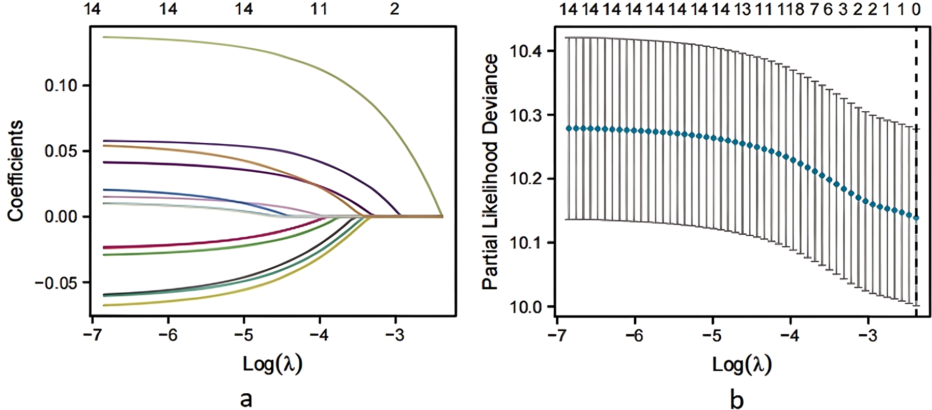 Graph a shows coefficient trajectories against log of lambda, with various colored lines representing different coefficients as lambda changes. Graph b displays a partial likelihood deviance curve against log of lambda, with a dashed line indicating the optimal lambda value. Vertical bars represent error margins.