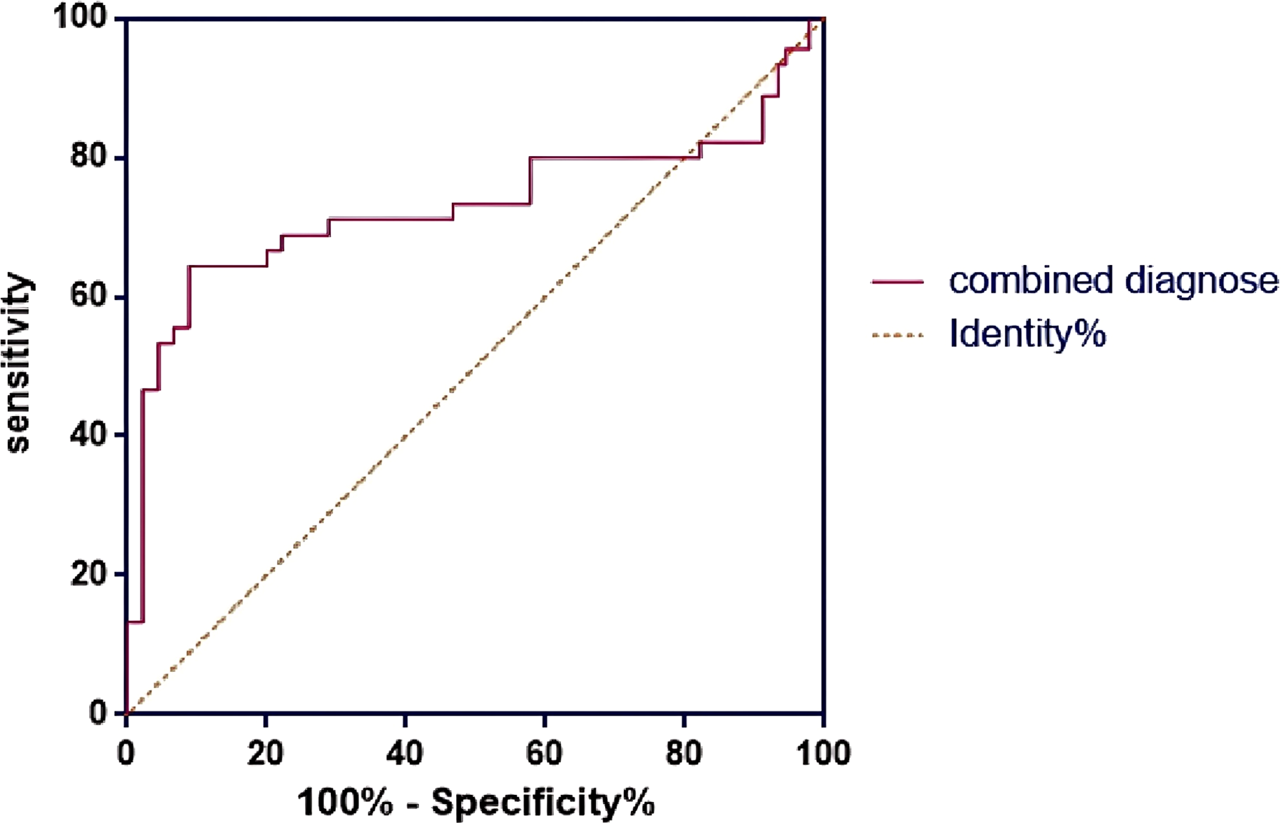 Receiver Operating Characteristic (ROC) curve showing the sensitivity versus 100 percent minus specificity for a combined diagnosis. The pink line represents the combined diagnosis, and the dotted orange line represents the identity line. The curve suggests good model performance, with sensitivity increasing as specificity decreases.