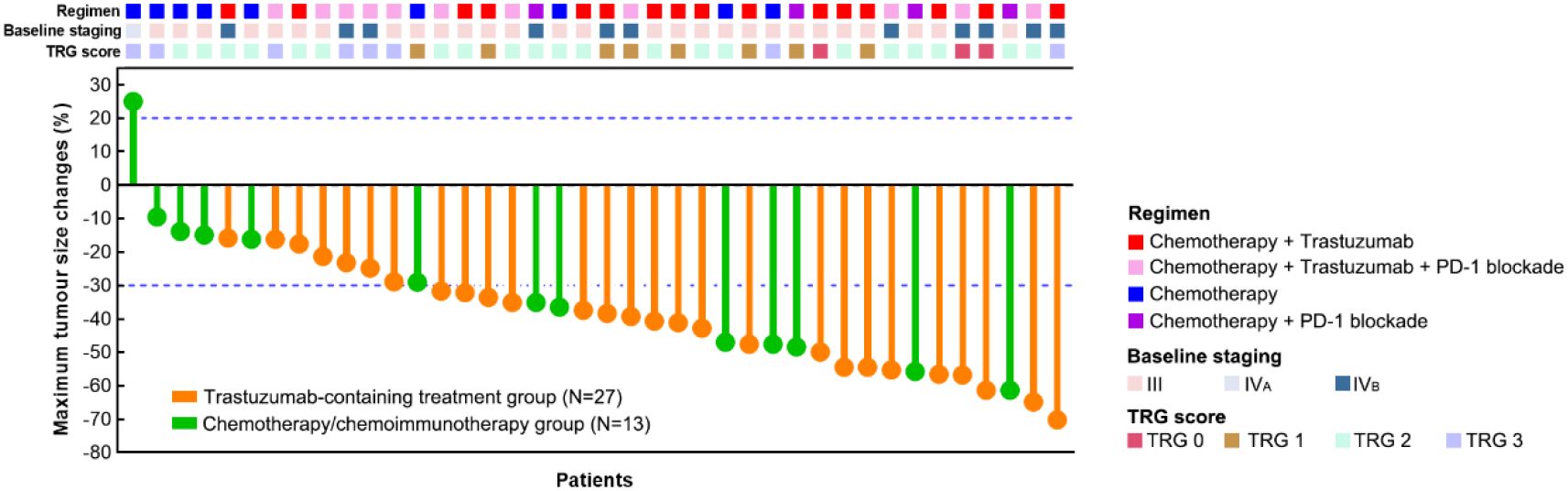 Waterfall plot showing maximum tumor size changes (%) for two patient groups: Trastuzumab-containing treatment (orange) and Chemotherapy/chemoimmunotherapy (green). Most tumors decreased in size, with greater reductions in the Trastuzumab group. Legends indicate treatment regimens, baseline staging, and TRG scores.