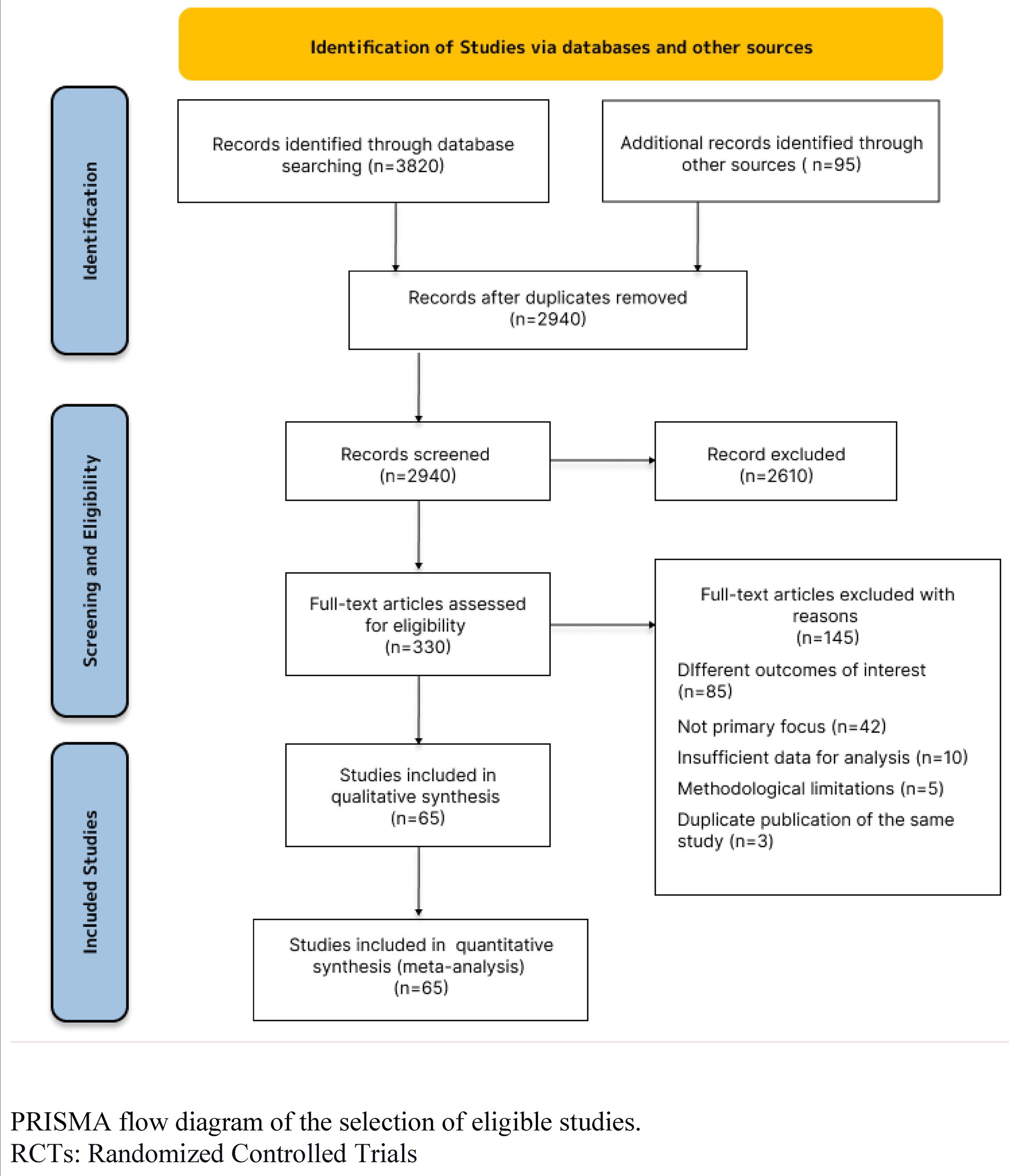 PRISMA flow diagram showing study selection. Initially, 3,820 records identified through database searching and 95 through other sources. After removing duplicates, 2,940 records were screened, excluding 2,610. Full-text assessment included 330 articles, excluding 145 for various reasons. Sixty-five studies included in both qualitative and quantitative synthesis (meta-analysis).