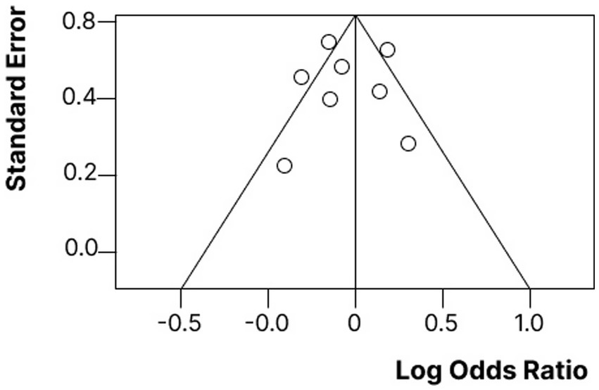Funnel plot showing the standard error versus log odds ratio. The plot has several points represented by circles distributed asymmetrically, with a wider spread on the right. A triangular region is outlined, converging at the top near zero on the x-axis.