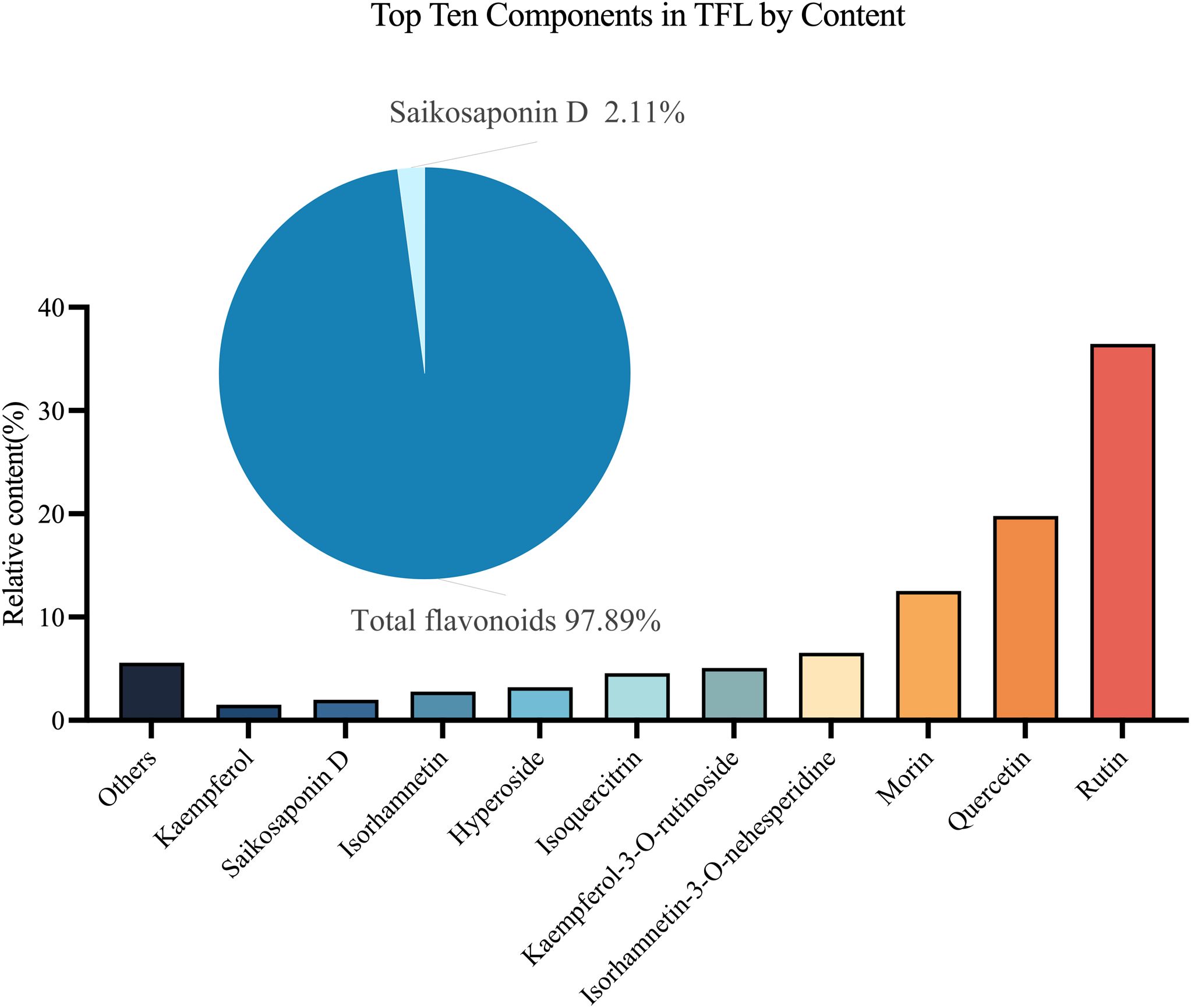Bar and pie charts showing the top ten components in TFL by content. The pie chart indicates Saikosaponin D at 2.11% and total flavonoids at 97.89%. The bar chart displays components like Rutin, Quercetin, and others with varying percentages, highlighting Rutin as the most prominent.