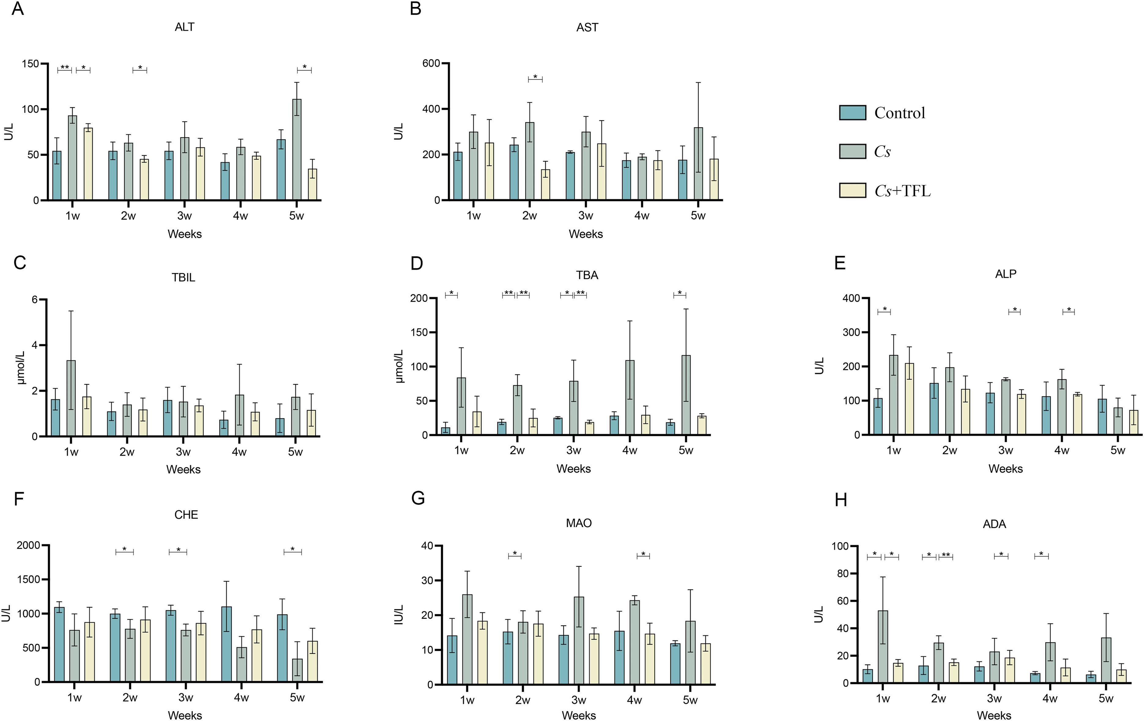 Bar charts labeled A to H compare various liver enzyme levels across different weeks for three groups: Control, Cs, and Cs+TFL. The enzymes include ALT, AST, TBIL, TBA, ALP, CHE, MAO, and ADA. Significant differences are indicated with asterisks.