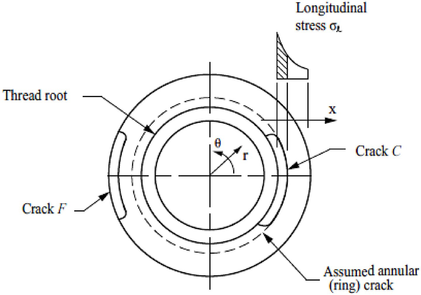 Diagram of a circular threaded element with various cracks and stress indicators. It shows the thread root, crack F, crack C, and an assumed annular crack. Arrows indicate longitudinal stress and direction, labeled as σL and x. A radial line identifies angle θ and radius r.