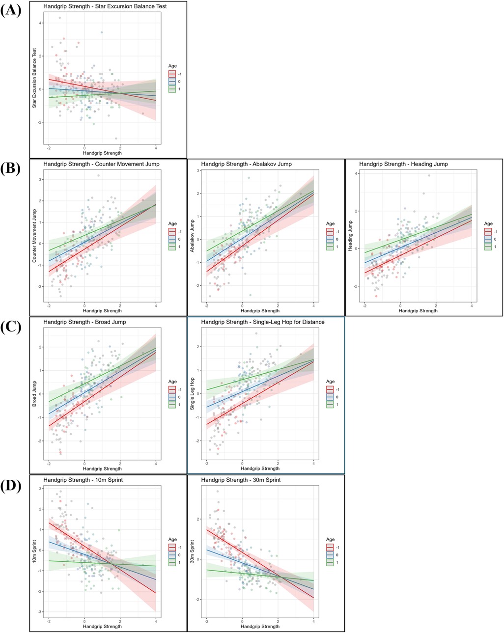 Graphs illustrating the relationship between handgrip strength and various sport-specific performance tests across different ages. Panel A shows dynamic balance performance (Star Excursion Balance Test - Limb Symmetry Index). Panel B displays vertical jump performance (Countermovement Jump, Abalakov Jump, Heading Jump). Panel C illustrates horizontal jump performance (Broad Jump, Single-Leg Hop for Distance). Panel D depicts sprint performance (10m and 30m sprint). Data points are color-coded by age group. Trend lines and shaded areas represent model estimates and associated uncertainty.