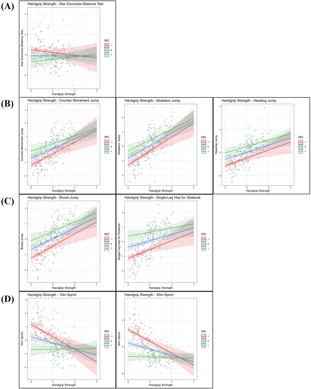 Graphs A to D illustrate the relationship between handgrip strength and sport-specific performance outcomes, with maturity offset (MO) included as a moderator. Panel A shows dynamic balance (Star Excursion Balance Test - Limb Symmetry Index). Panel B displays vertical jumps (Countermovement Jump, Abalakov Jump, Heading Jump). Panel C illustrates horizontal jumps (Broad Jump, Single-Leg Hop for Distance). Panel D depicts sprint performance (10m and 30m sprint). Data points are color-coded for three groups based on MO values (-1, 0, +1). Trend lines and shaded areas represent model estimates and associated uncertainty.
