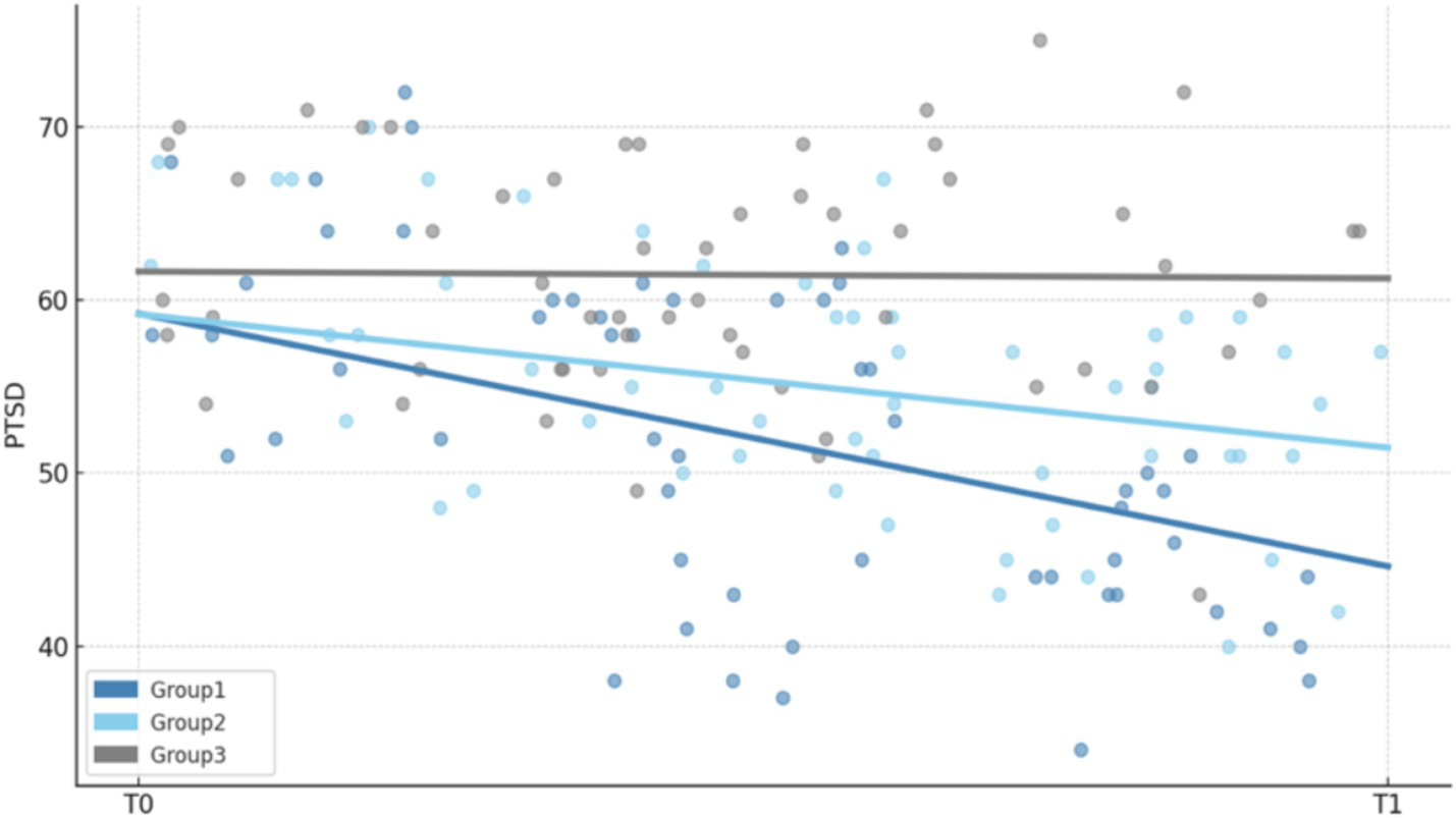 Scatter plot showing PTSD scores over time (T0 to T1) for three groups, each represented by different colors. Group 1 shows a steep decline, Group 2 a moderate decrease, and Group 3 remains mostly unchanged.
