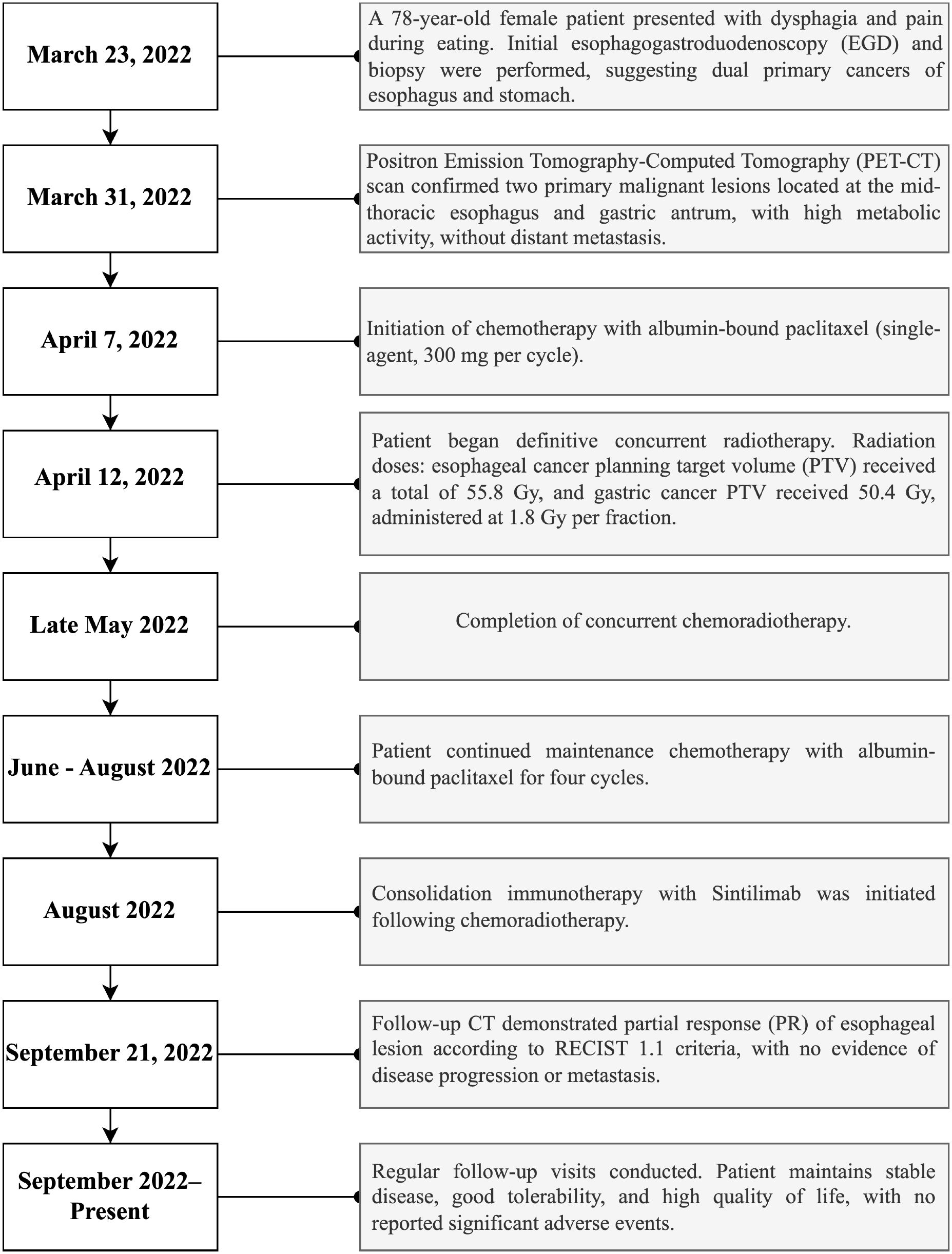 Timeline of a 78-year-old female patient's cancer treatment starting from March 23, 2022, with a diagnosis of dual primary esophageal and gastric cancers. From March 31, PET-CT confirmed two lesions. Chemotherapy started on April 7 with albumin-bound paclitaxel, followed by concurrent radiotherapy from April 12. By late May, chemoradiotherapy was complete. June to August involved maintenance chemotherapy. August included consolidation immunotherapy with Sintilimab. A September 21 follow-up CT showed partial response with no disease progression. Since September 2022, stable disease and no significant adverse events.