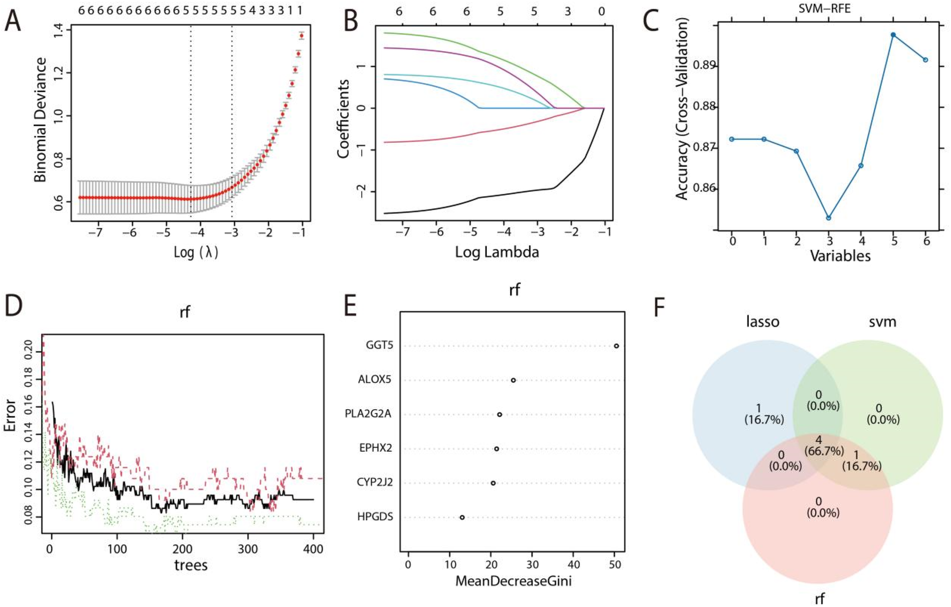 Grouped graphical illustration of various models. \n\nA: Plot shows binomial deviance versus log of lambda for a lasso regression, with error bars indicating variability. \n\nB: Coefficient paths for different features as a function of log lambda. \n\nC: SVM-RFE model accuracy versus number of variables, showing a peak in accuracy with six variables. \n\nD: Random forest model error versus number of trees, stabilizing after about 200 trees. \n\nE: Variable importance plot for random forest, listing important genes. \n\nF: Venn diagram comparing variable selection overlap among lasso, SVM, and random forest.