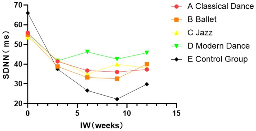 Line graph showing SDNN (ms) over IW (weeks) for different dance groups and a control group. Classical Dance starts high, declines, and stabilizes. Ballet follows a similar pattern but slightly lower. Jazz and Modern Dance have moderate declines, with Modern Dance stabilizing higher. The Control Group shows a significant decline with minimal recovery.