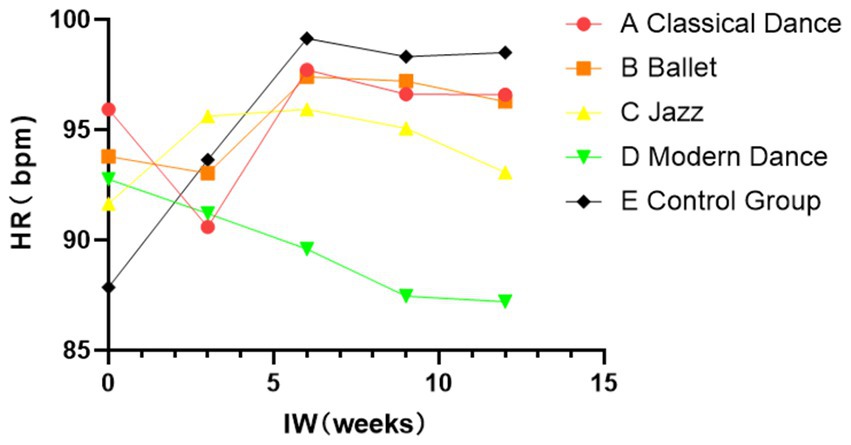 Line graph showing heart rate (HR) in beats per minute (bpm) over time in weeks for different dance styles and a control group. Classical Dance and Ballet start around 95 bpm, peaking at 5 weeks. Jazz follows a similar trend. Modern Dance decreases from 95 bpm. The Control Group rises from 85 bpm before stabilizing.