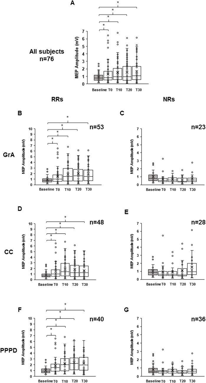 Box plots illustrating MEP amplitude across different time points (Baseline, T0, T10, T20, T30) for various subject groups: All subjects (n=76), RRs (n=53), and NRs (n=23) for GrA; CC group with RRs (n=48) and NRs (n=28); PPPD group with RRs (n=40) and NRs (n=36). Significant differences are marked with asterisks, and the plots show variation in MEP amplitude, emphasizing differences in responses across time and groups.