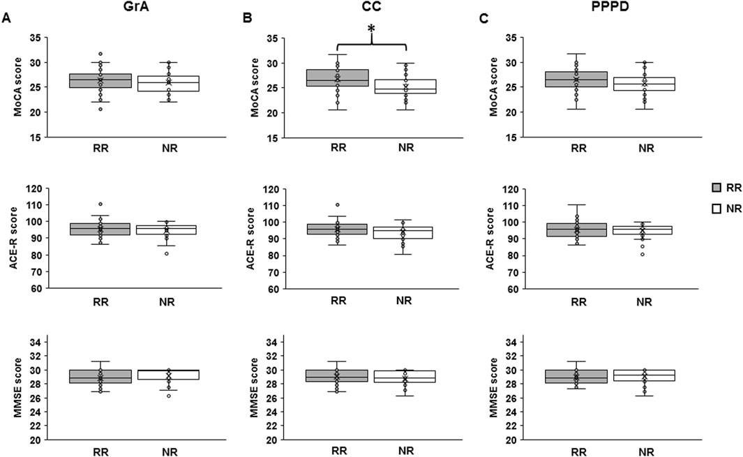 Box plots comparing RR and NR groups across three categories: GrA, CC, and PPPD. Each category includes MoCA, ACE-R, and MMSE scores. MoCA scores in CC show a significant difference (*). RR is shaded, NR is white.
