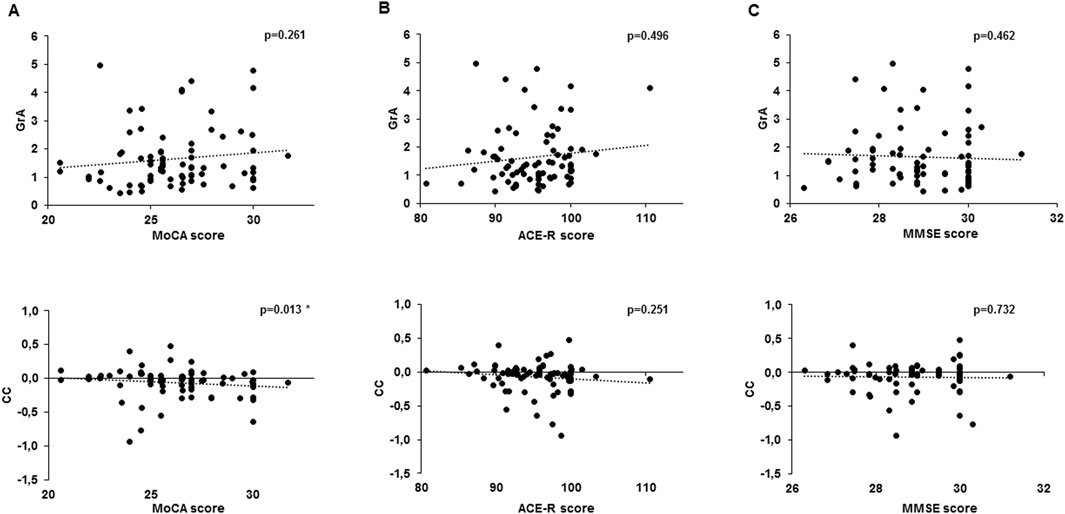 Six scatter plots display correlations between scores. Top row: GrA versus MoCA, ACE-R, and MMSE scores with p-values of 0.261, 0.496, and 0.462. Bottom row: CC versus the same scores with p-values of 0.013, 0.251, and 0.732. Data points show varying levels of correlation, with one significant result in the CC versus MoCA plot.
