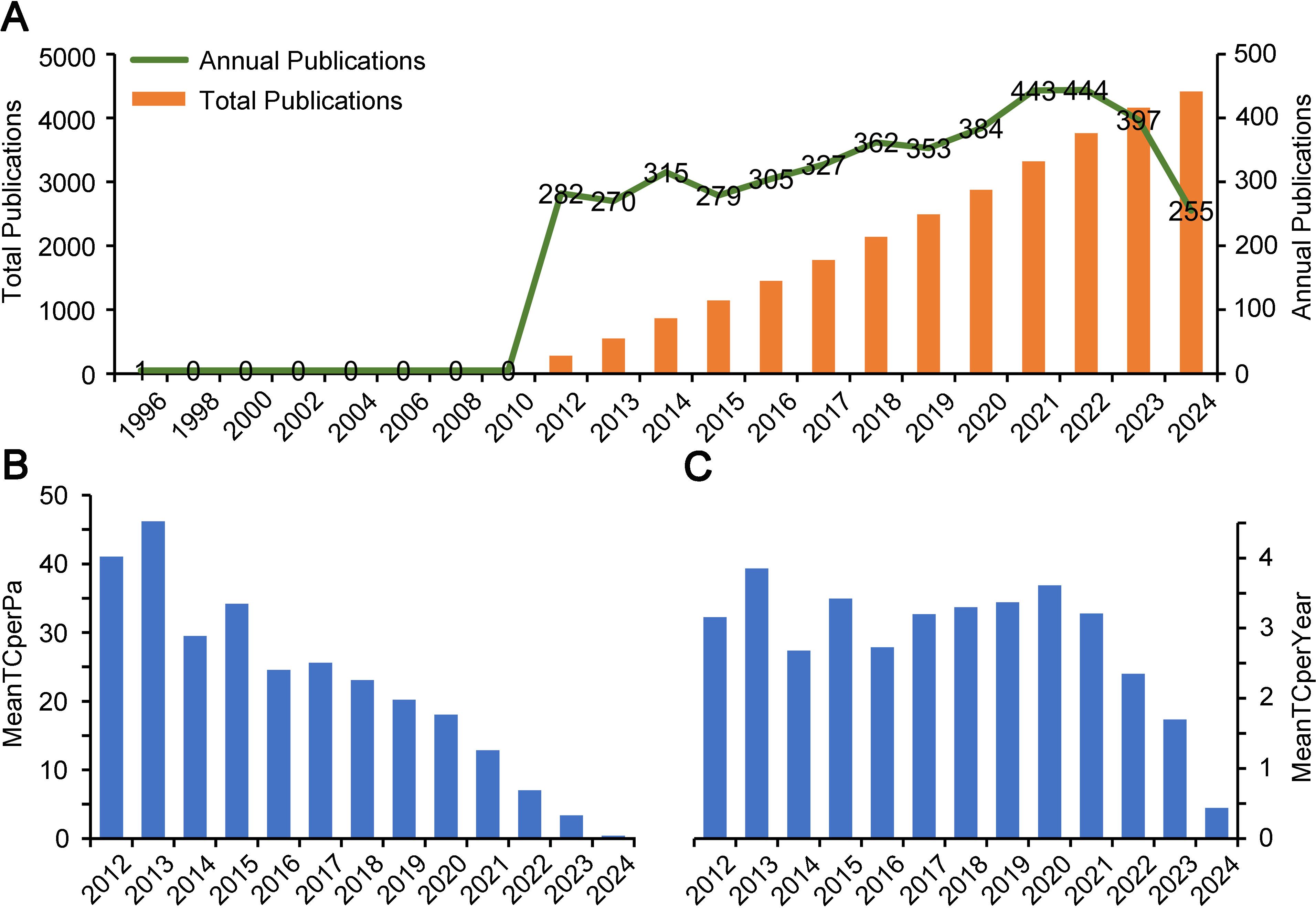 Chart A displays annual and total publications from 1996 to 2024. Annual publications in green show a sharp increase from 2012, peaking in 2022, then declining. Total publications in orange continually rise from 2012. Chart B features two bar graphs. The left graph shows a decline in MeanTCperPa from 2012 to 2024, while the right graph depicts relatively stable MeanTCperYear values with a decrease in 2024.