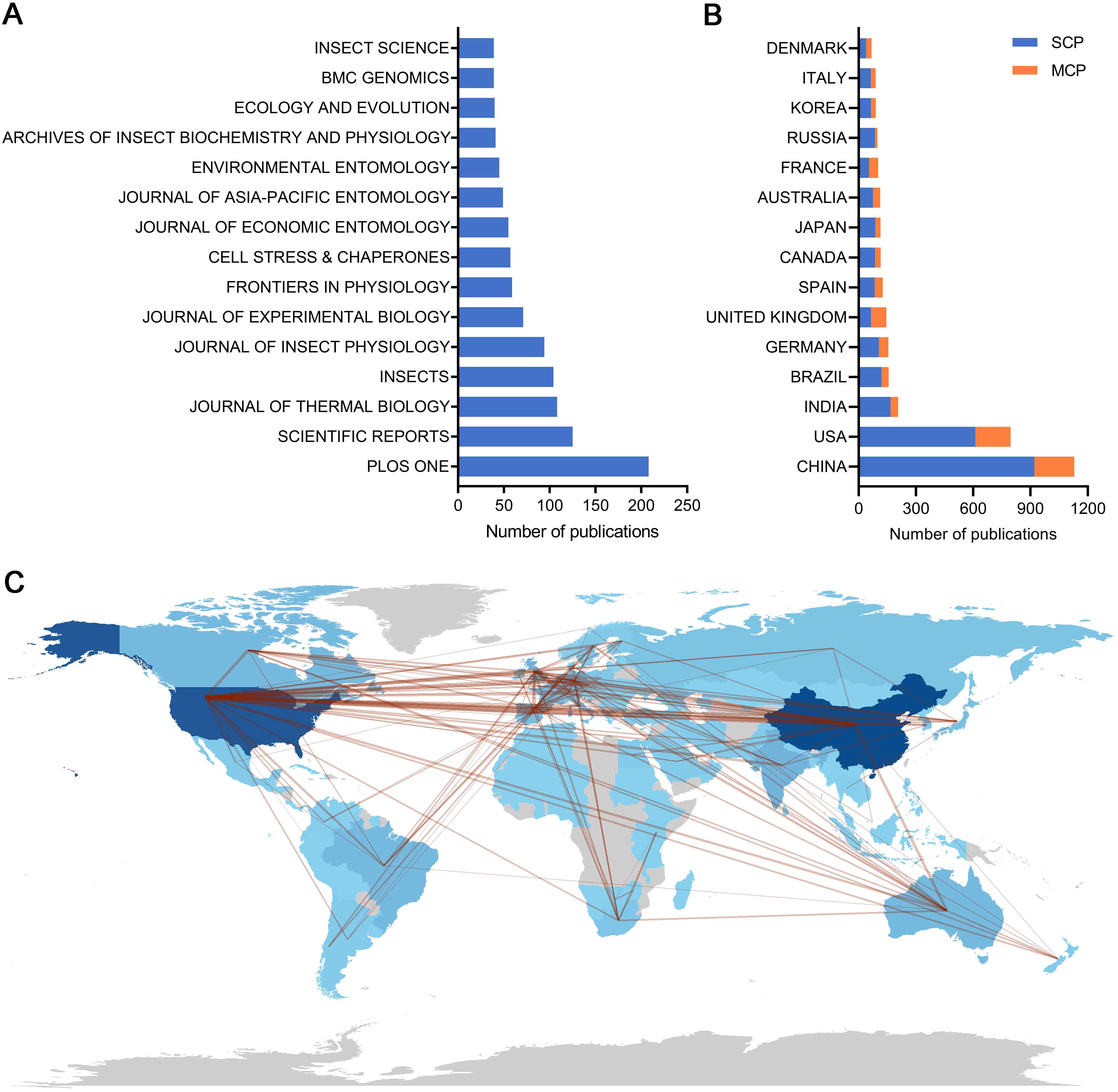 Graph A is a horizontal bar chart showing the number of publications in journals, with “PLOS ONE” leading. Graph B is a horizontal bar chart of publications by country, with the USA and China having the most, differentiated by blue for SCP and orange for MCP. Graph C is a world map highlighting international research collaboration lines in blue, with significant connections between the USA and China.