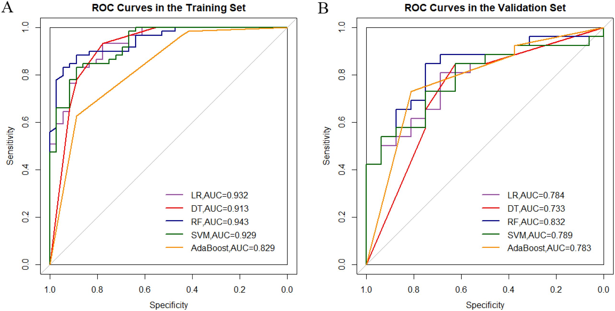 Panel A shows ROC curves for different models in the training set with AUC values: Logistic Regression (0.932), Decision Tree (0.913), Random Forest (0.943), SVM (0.929), AdaBoost (0.829). Panel B shows ROC curves in the validation set with AUC values: Logistic Regression (0.784), Decision Tree (0.733), Random Forest (0.832), SVM (0.789), AdaBoost (0.783). Axes represent sensitivity and specificity.