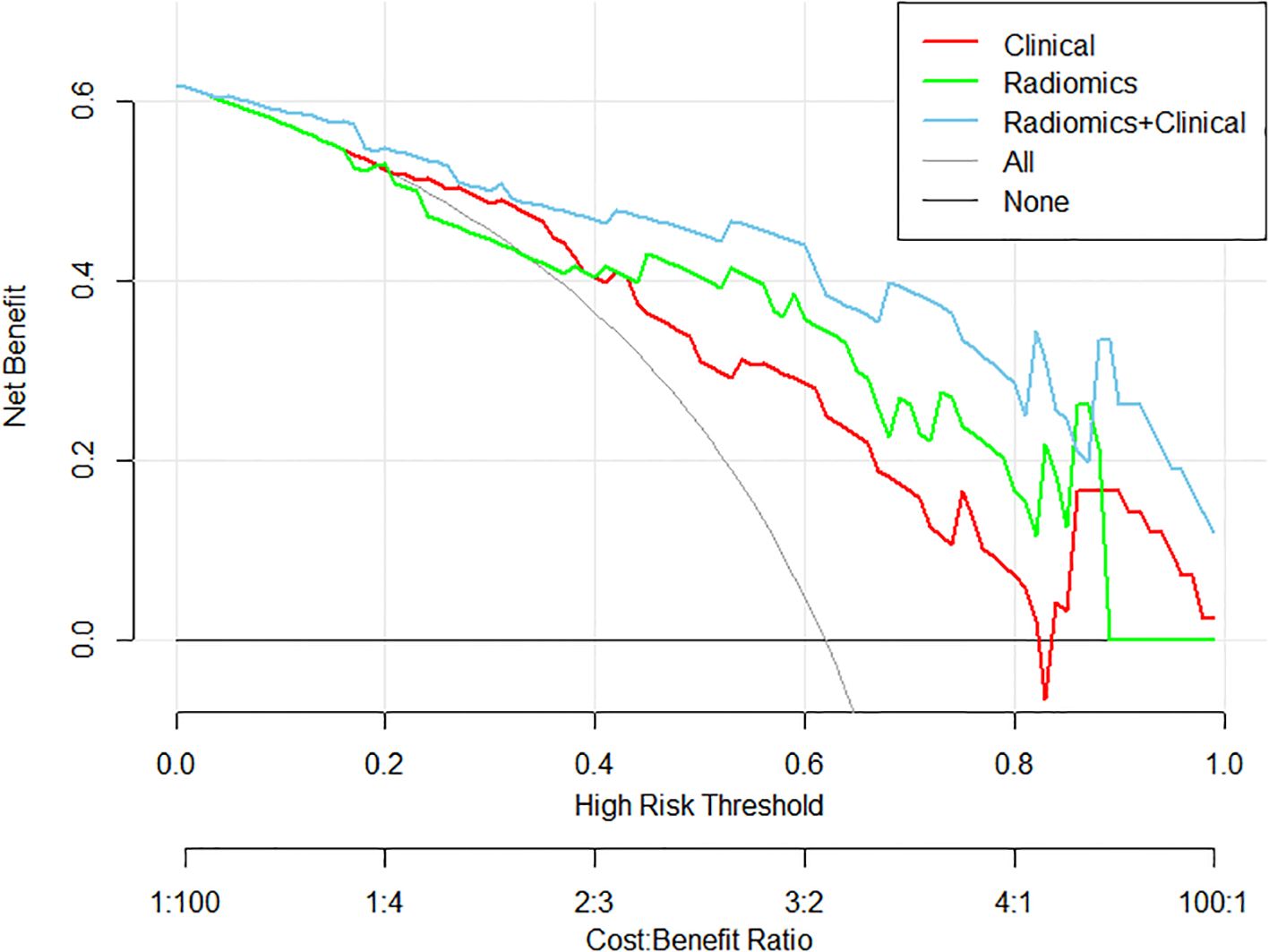 Line graph showing net benefit versus high risk threshold, with colored lines representing different models: red for Clinical, green for Radiomics, blue for Radiomics+Clinical, gray for All, and black for None. Radiomics+Clinical shows higher net benefit across most thresholds.
